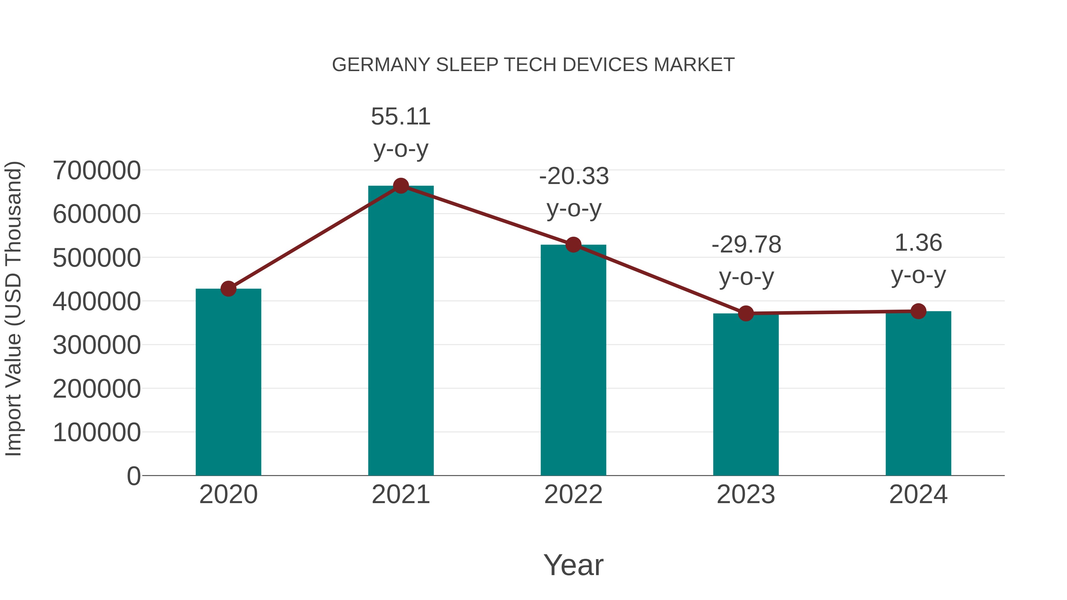  Germany Sleep Tech Devices Market: Import Trend Analysis