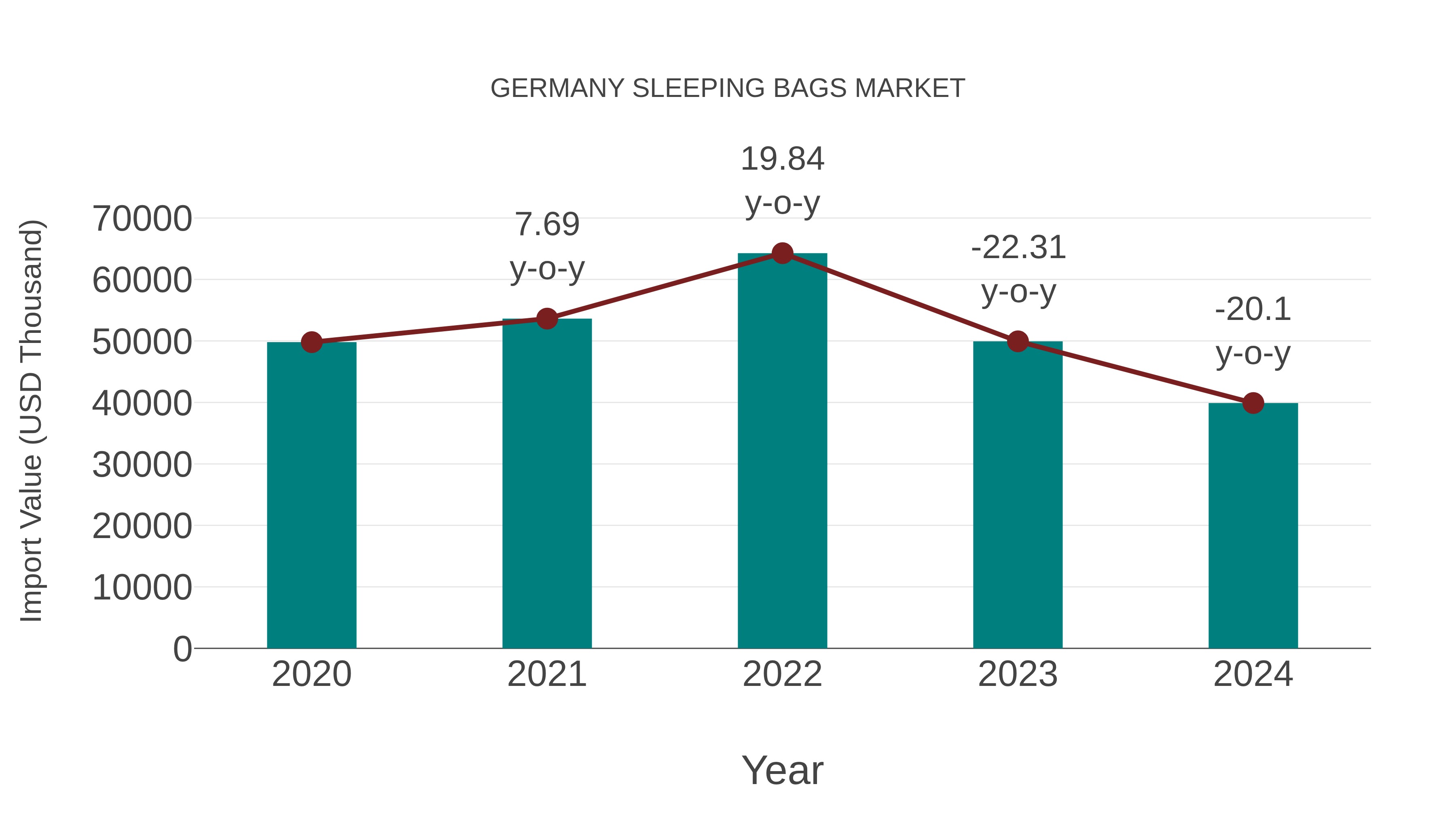 Germany Sleeping Bags Market: Import Trend Analysis