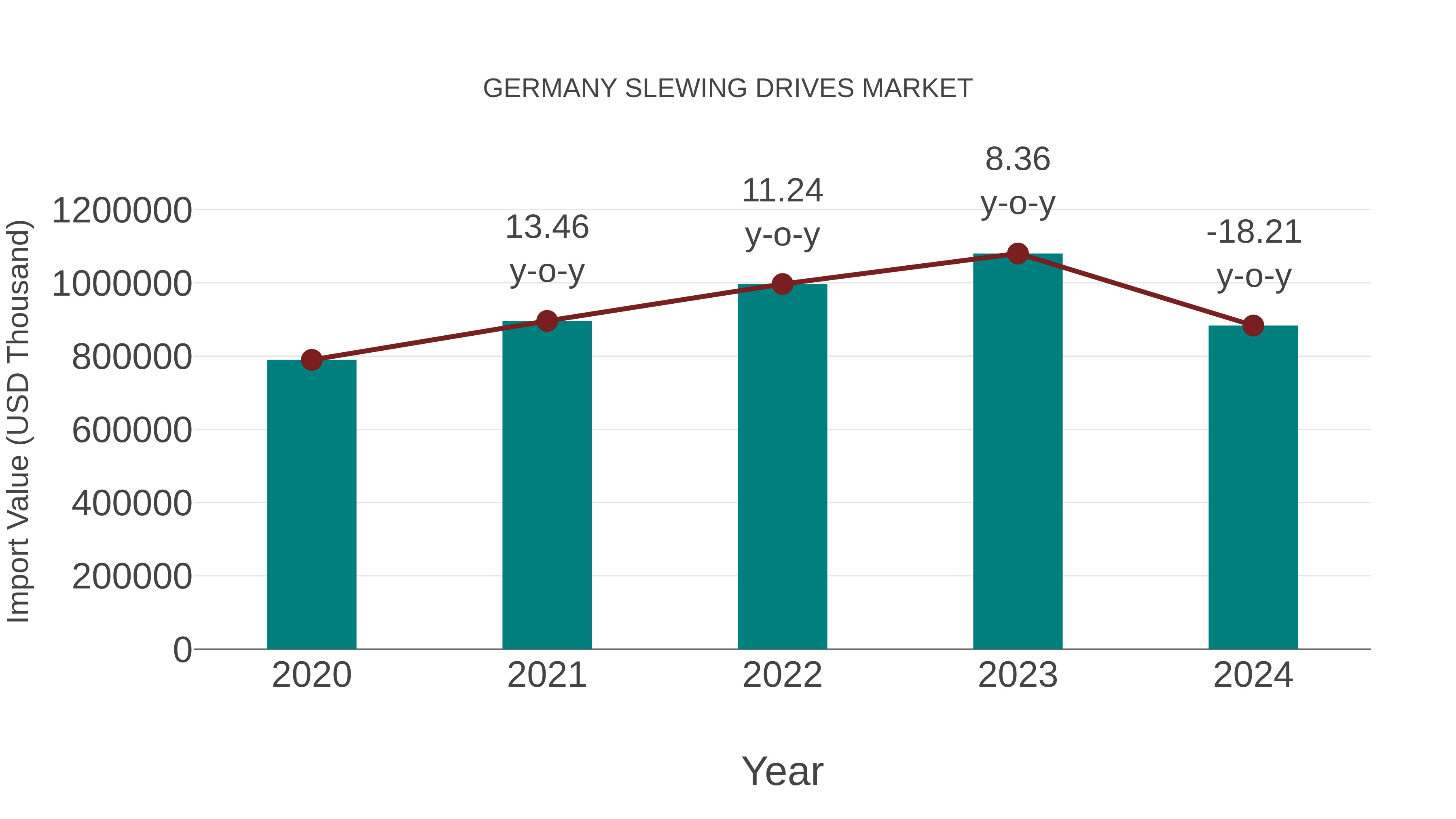 Germany Slewing Drives Market: Import Trend Analysis