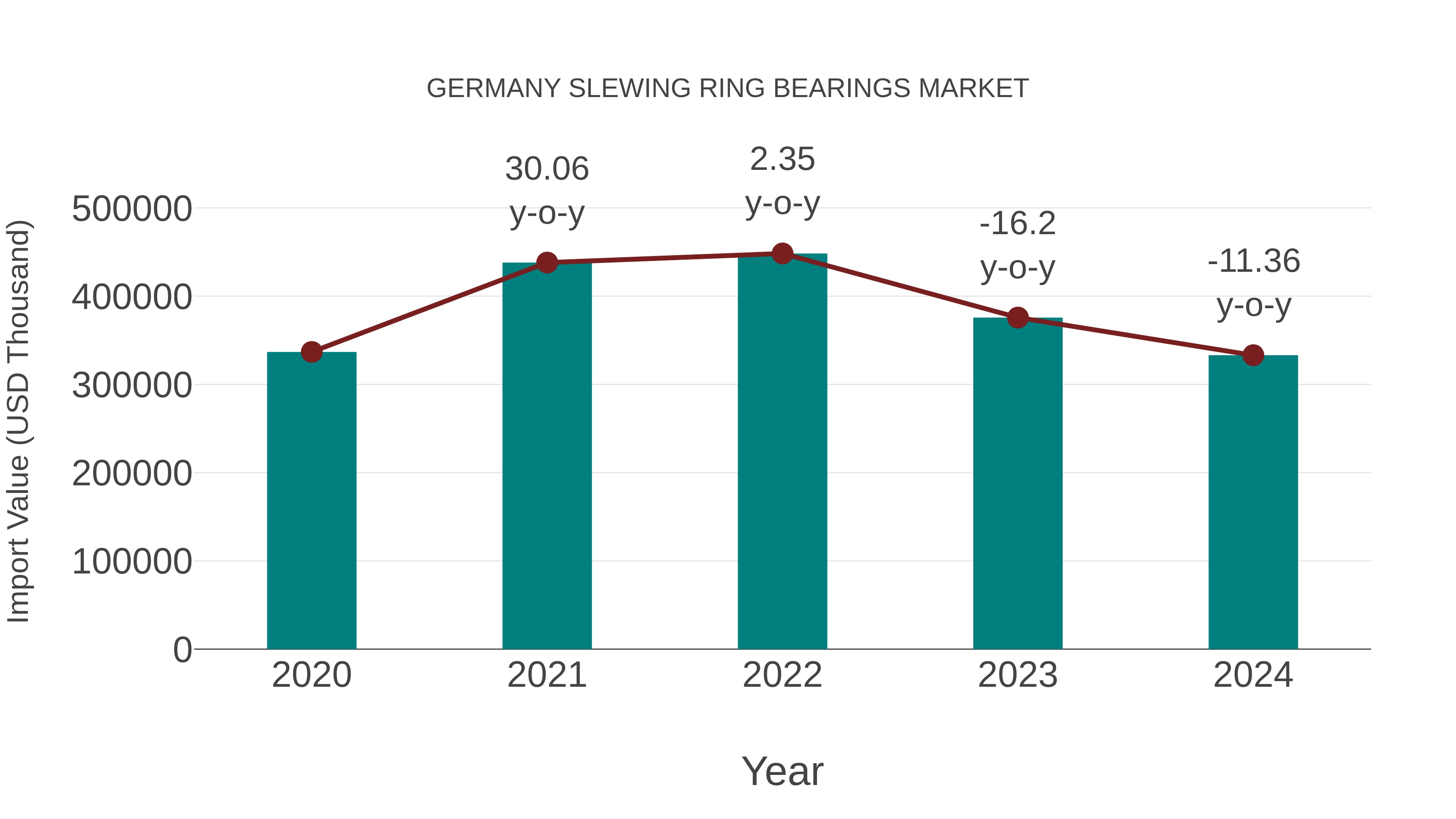  Germany Slewing Ring Bearings Market: Import Trend Analysis