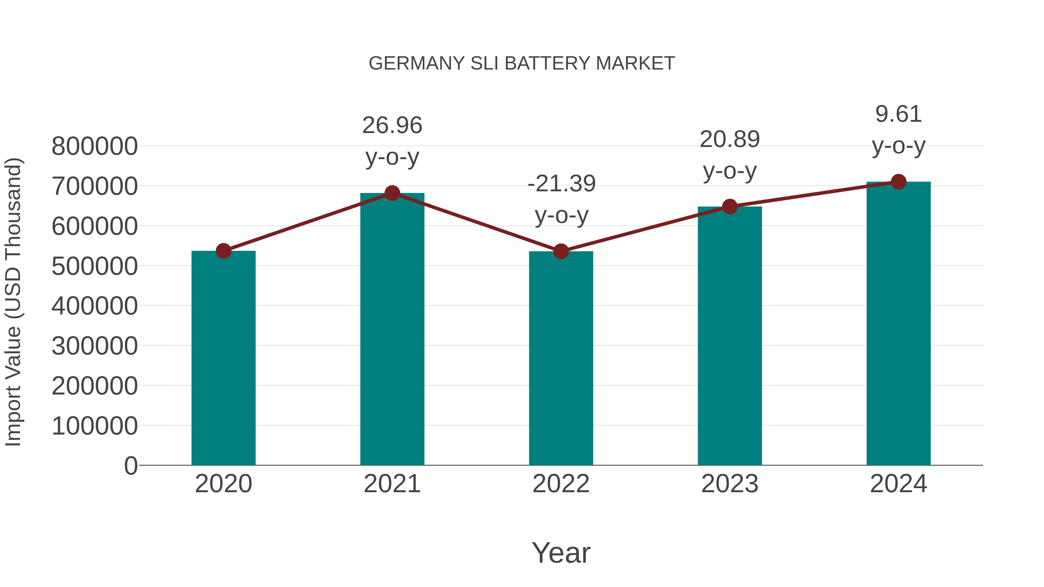 Germany Sli Battery Market: Import Trend Analysis