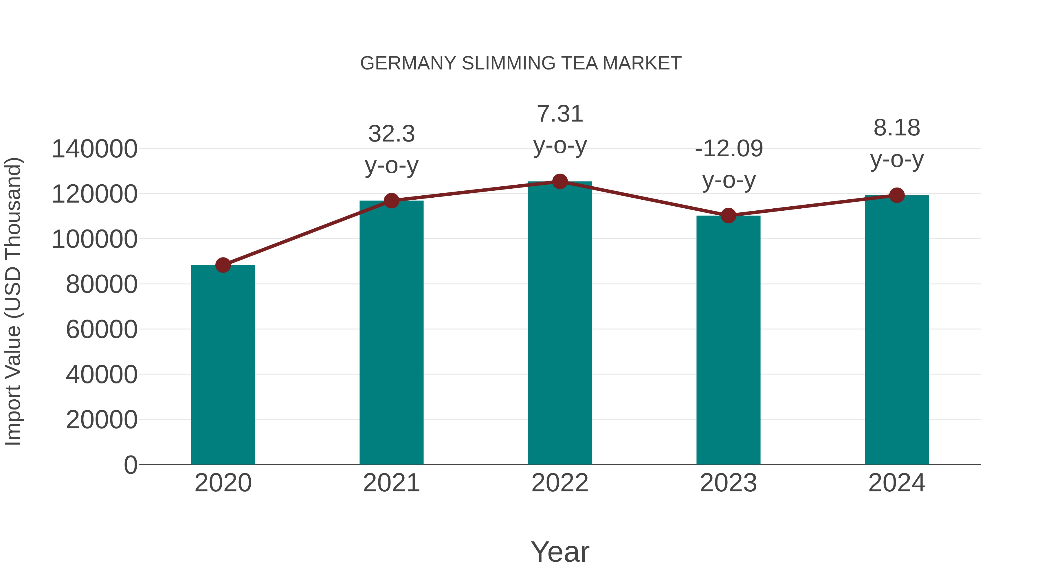  Germany Slimming Tea Market: Import Trend Analysis