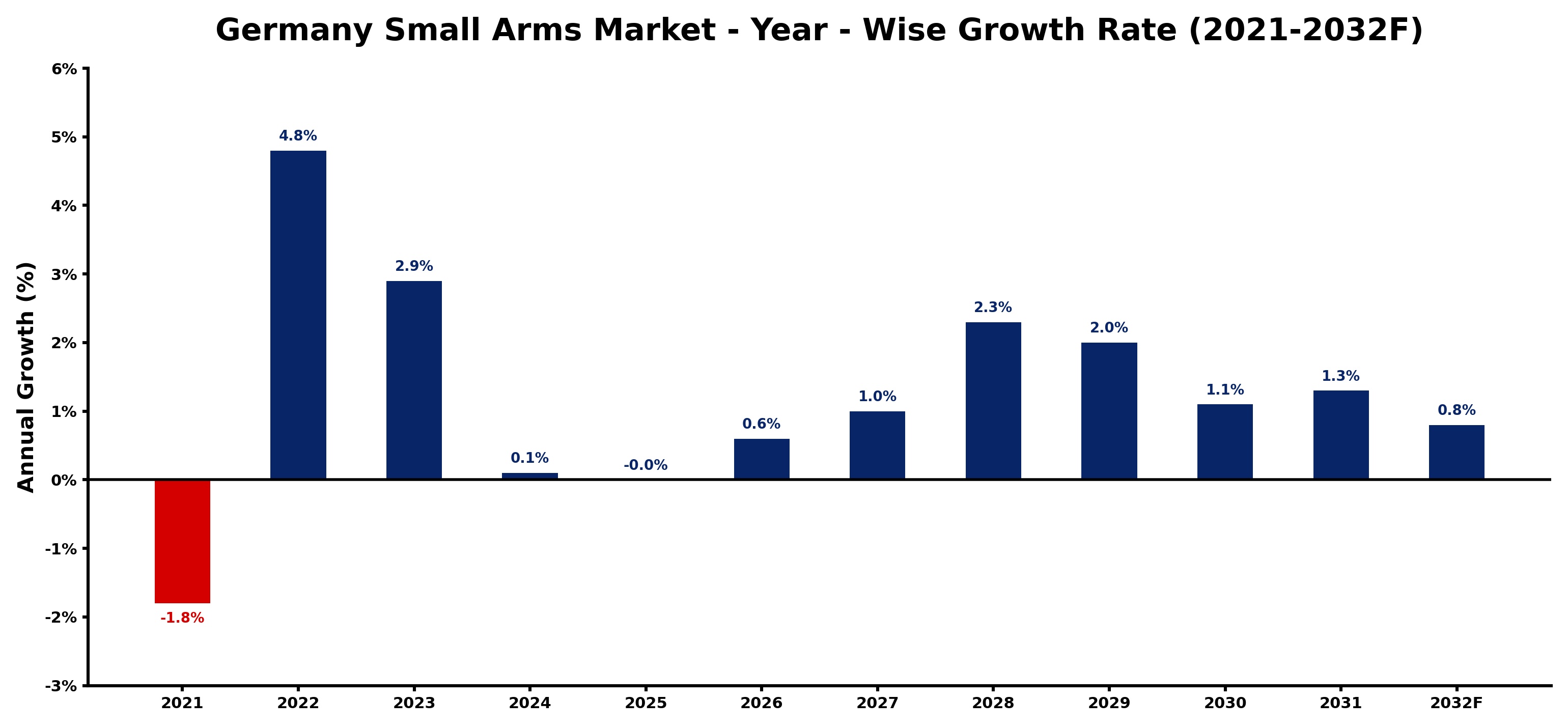 Germany Small Arms Market Year-wise Growth Rate and Key Drivers