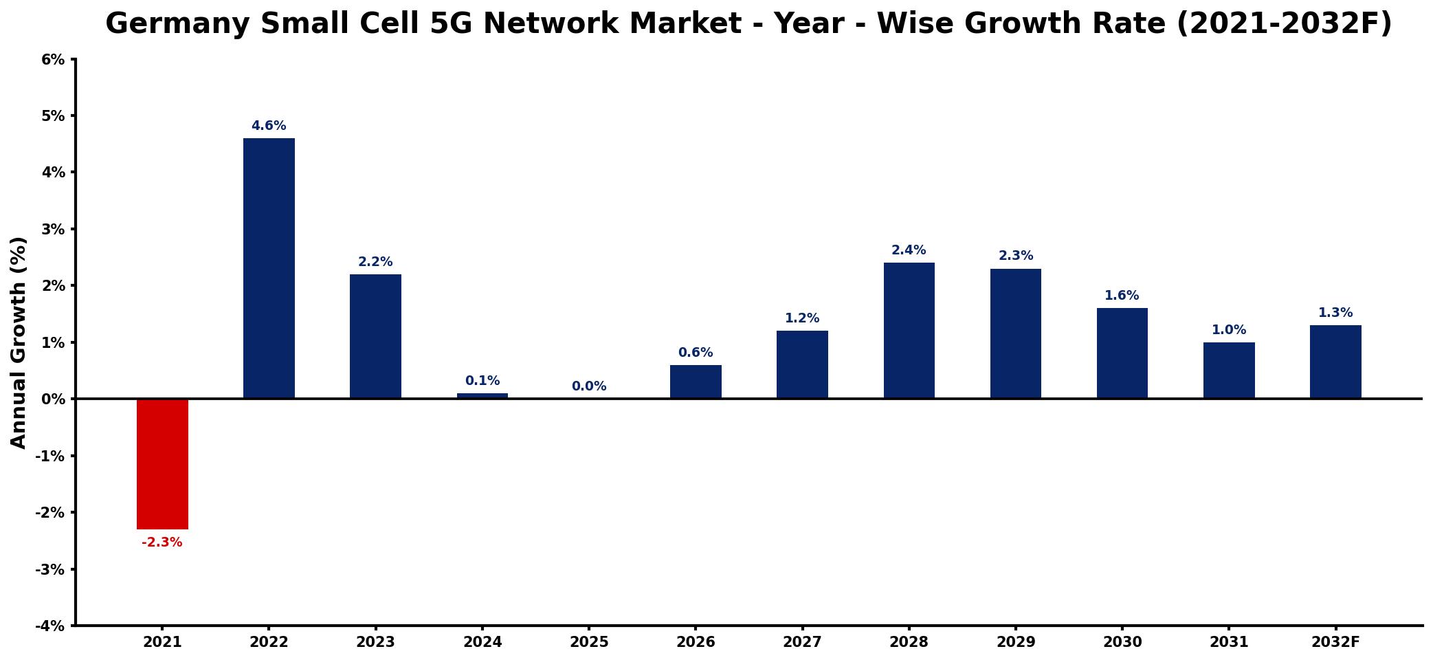 Germany Small Cell 5G Network Market Year-wise Growth Rate and Key Drivers