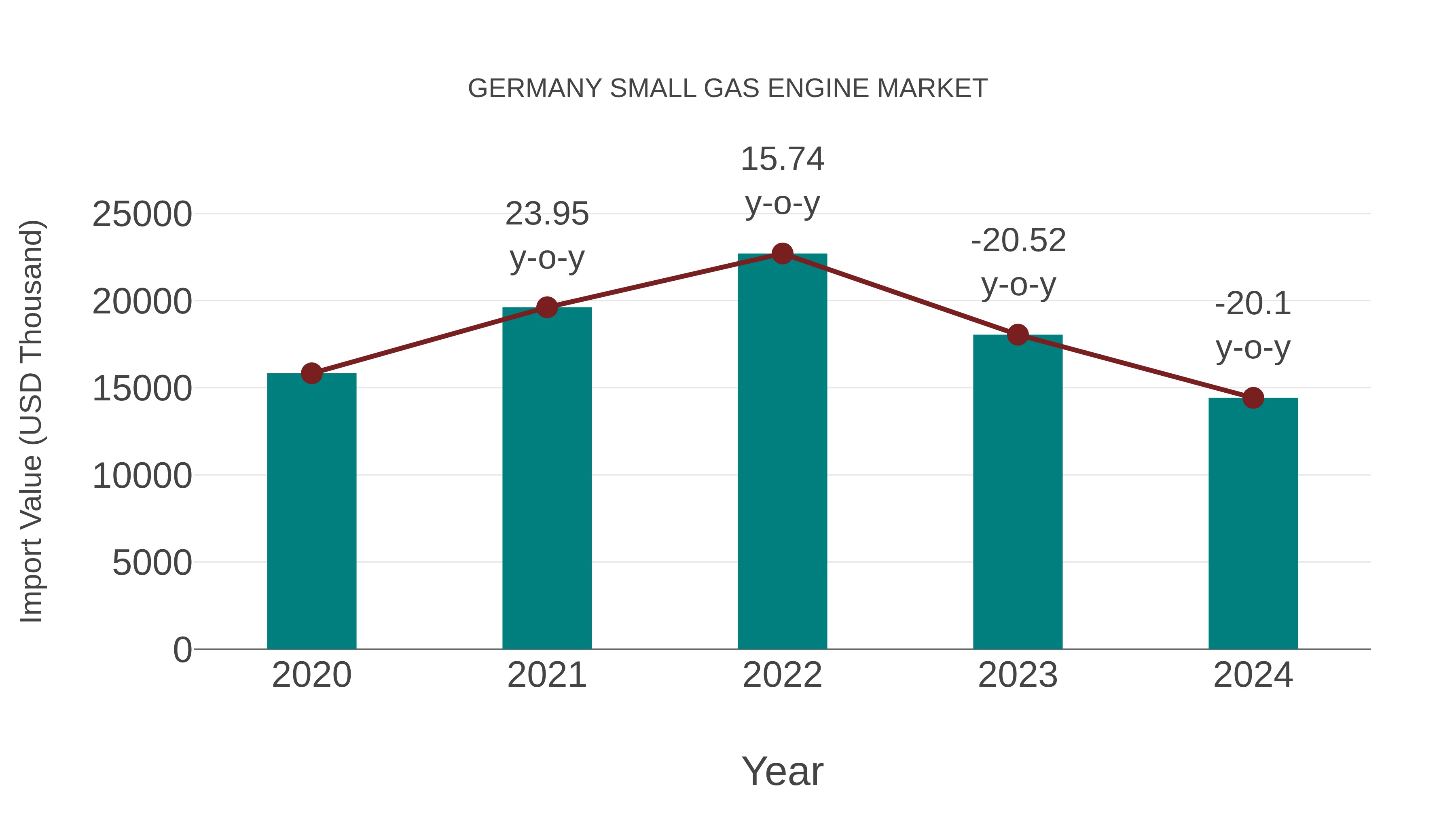  Germany Small Gas Engine Market: Import Trend Analysis