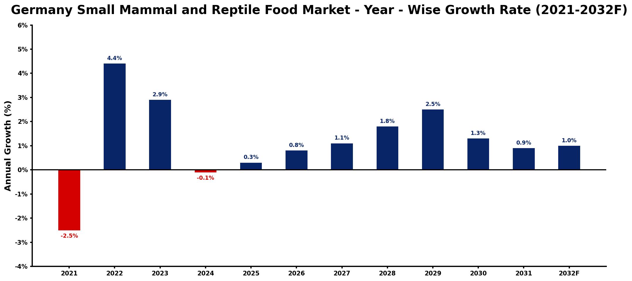 Germany Small Mammal and Reptile Food Market Year-wise Growth Rate and Key Drivers