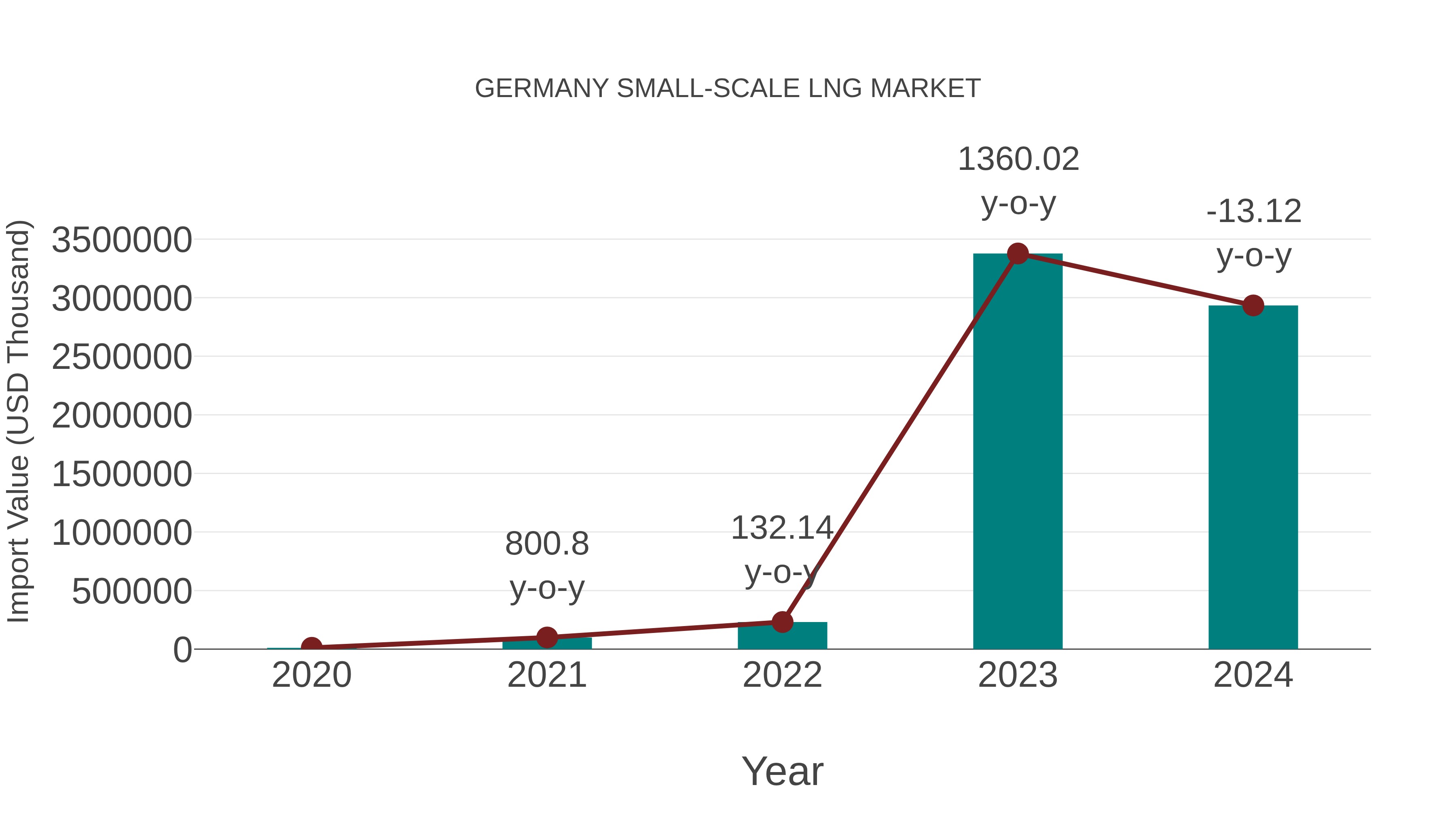  Germany Small-scale Lng Market: Import Trend Analysis