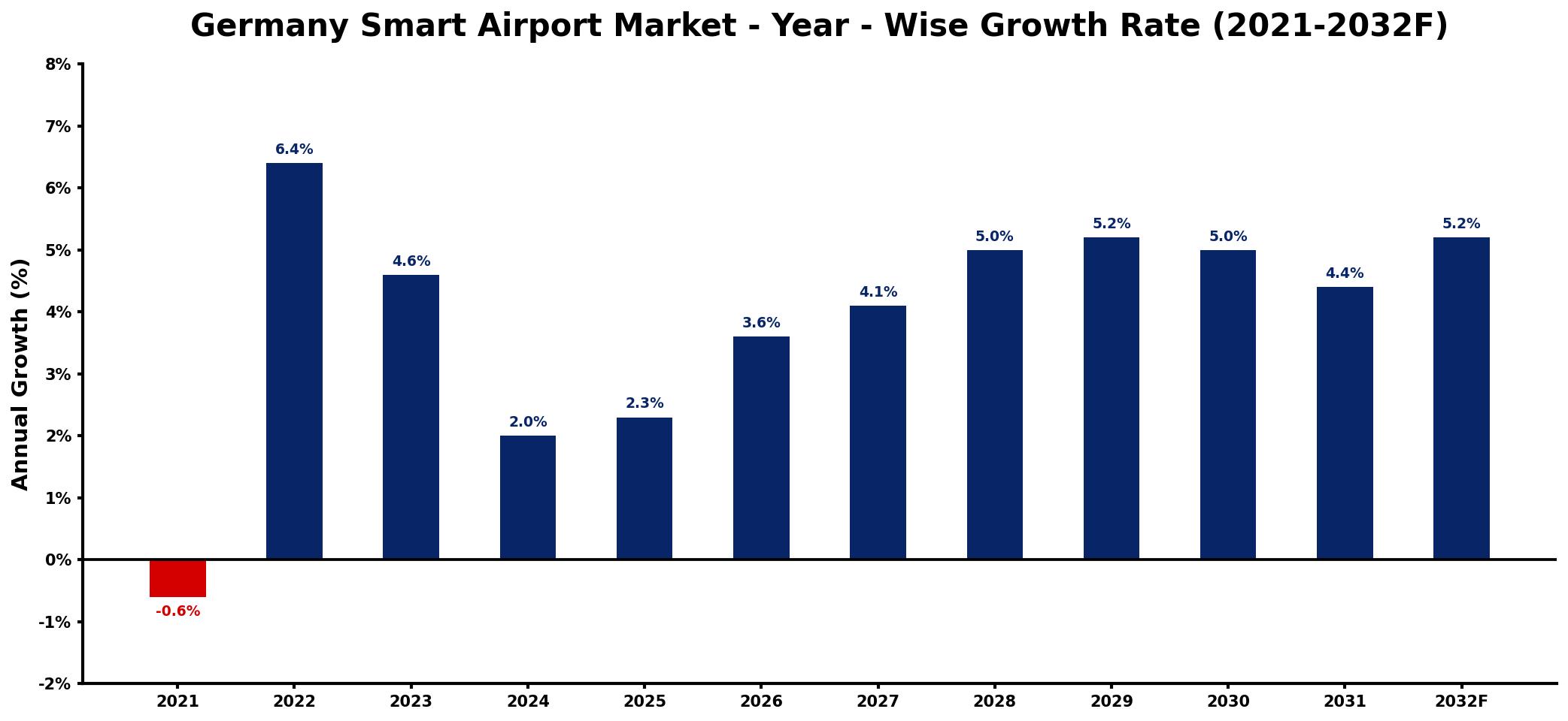 Germany Smart Airport Market Year-wise Growth Rate and Key Drivers