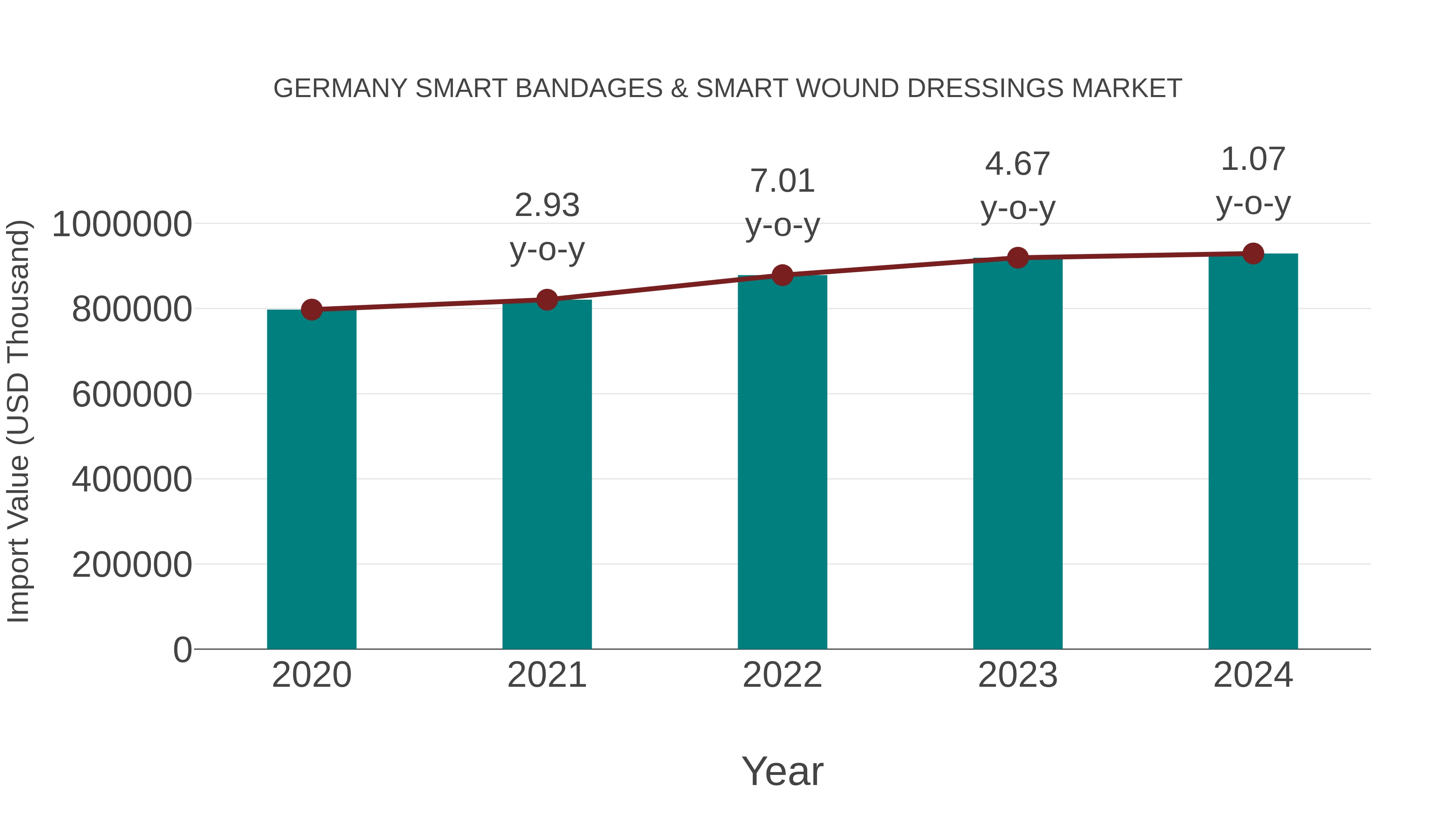 Germany Smart Bandages & Smart Wound Dressings Market: Import Trend Analysis