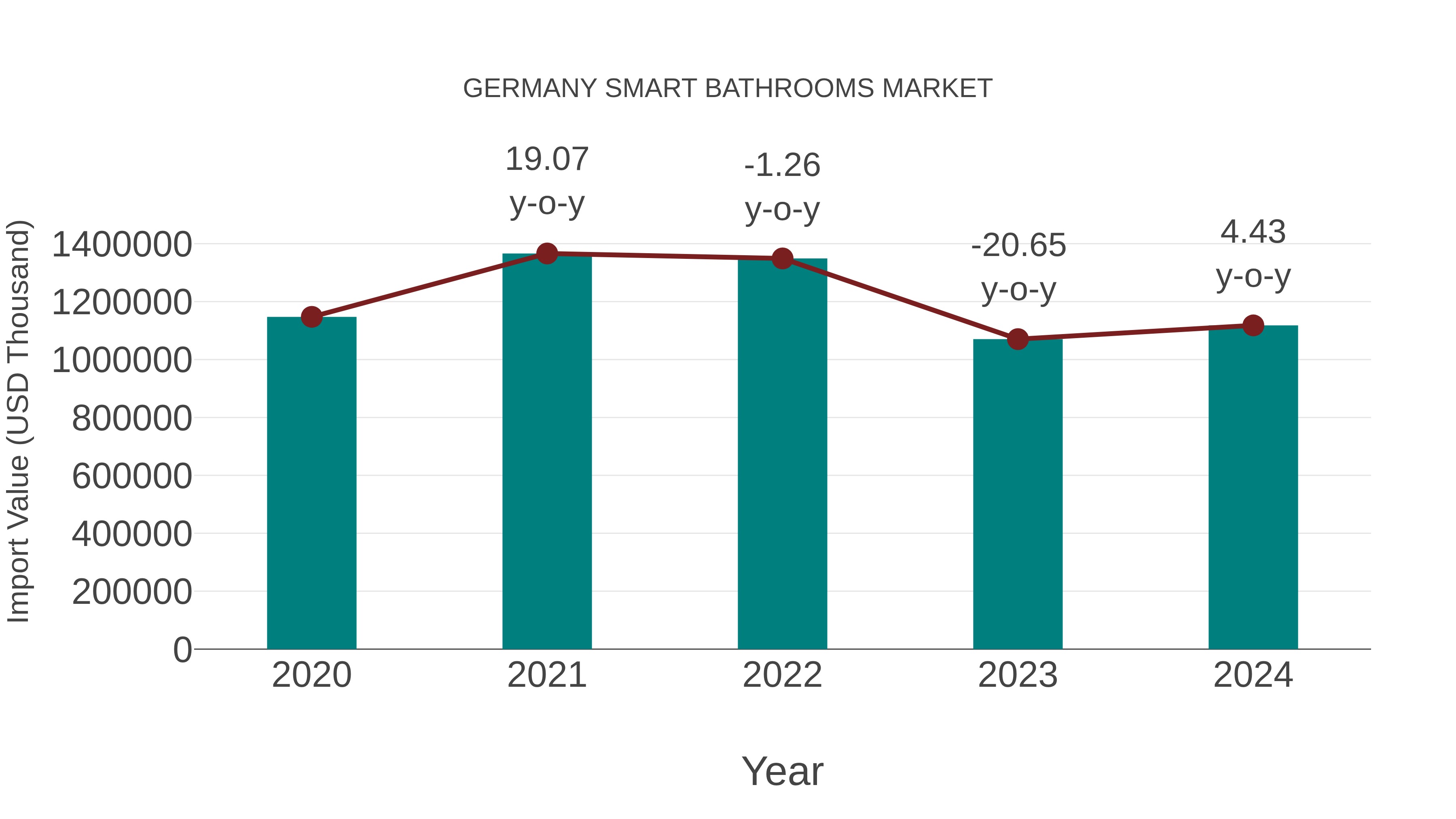  Germany Smart Bathrooms Market: Import Trend Analysis
