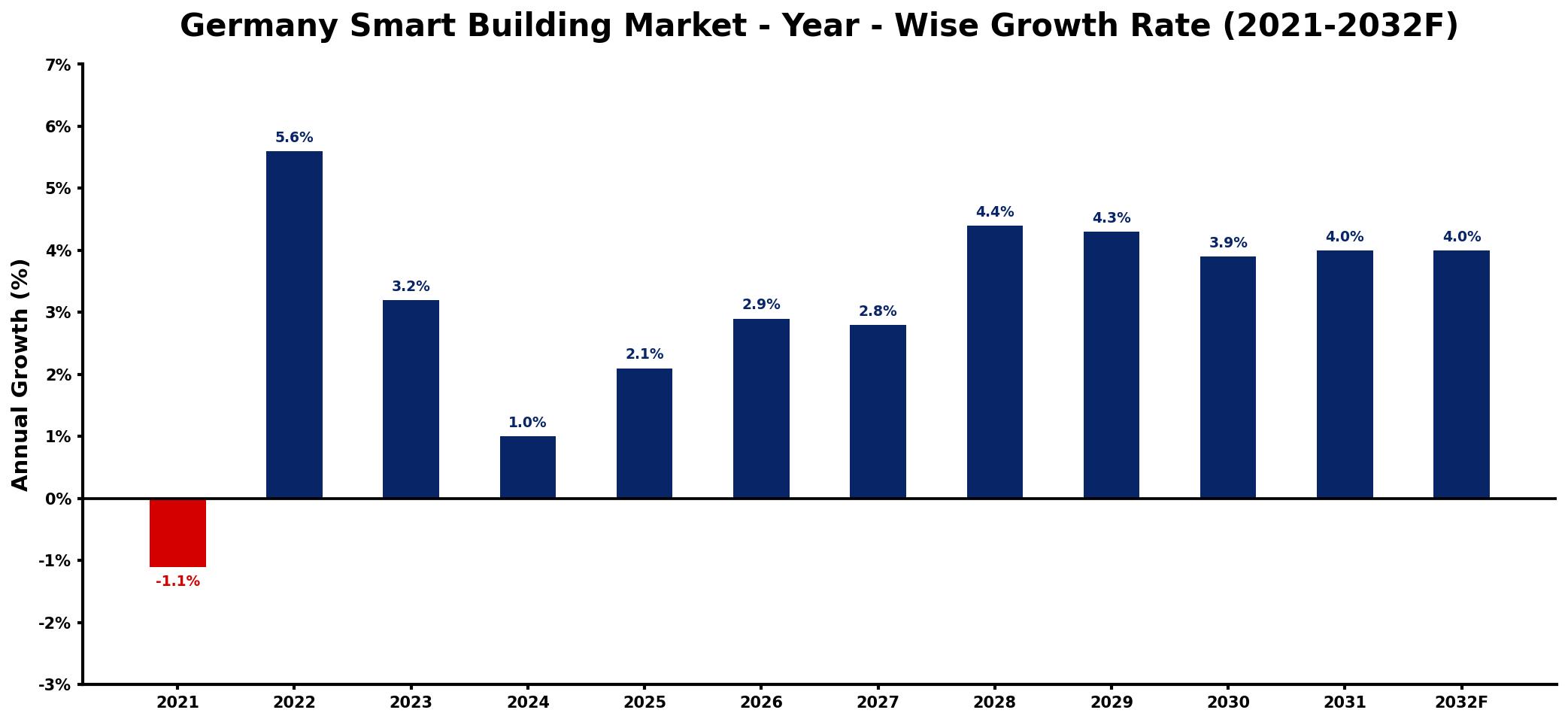 Germany Smart Building Market Year-wise Growth Rate and Key Drivers