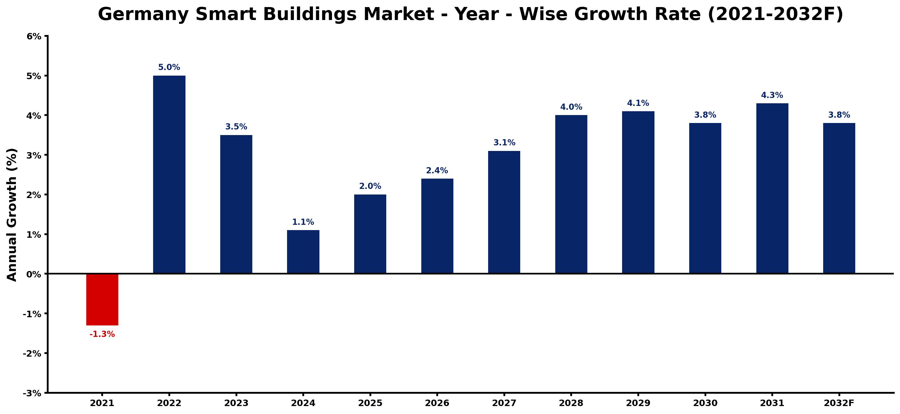 Germany Smart Buildings Market Year-wise Growth Rate and Key Drivers
