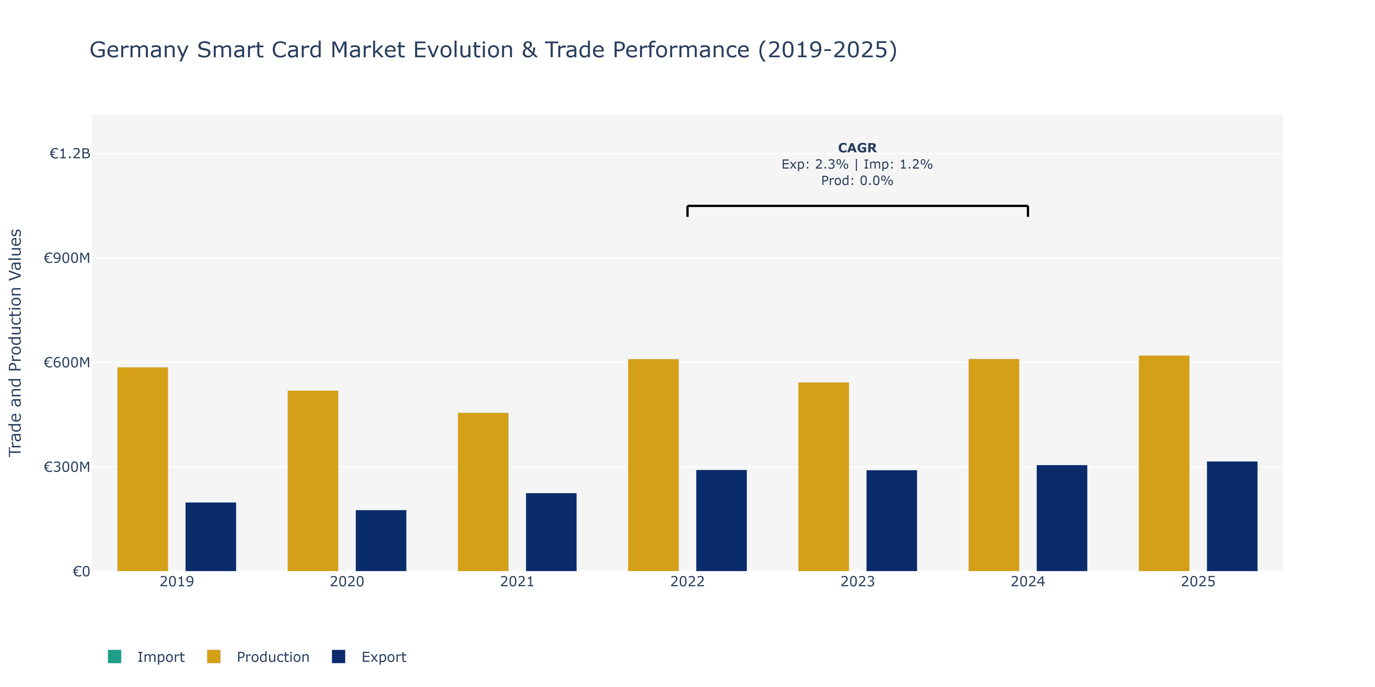 Germany Smart Card Market: Production & Trade Performance (2019-2025)