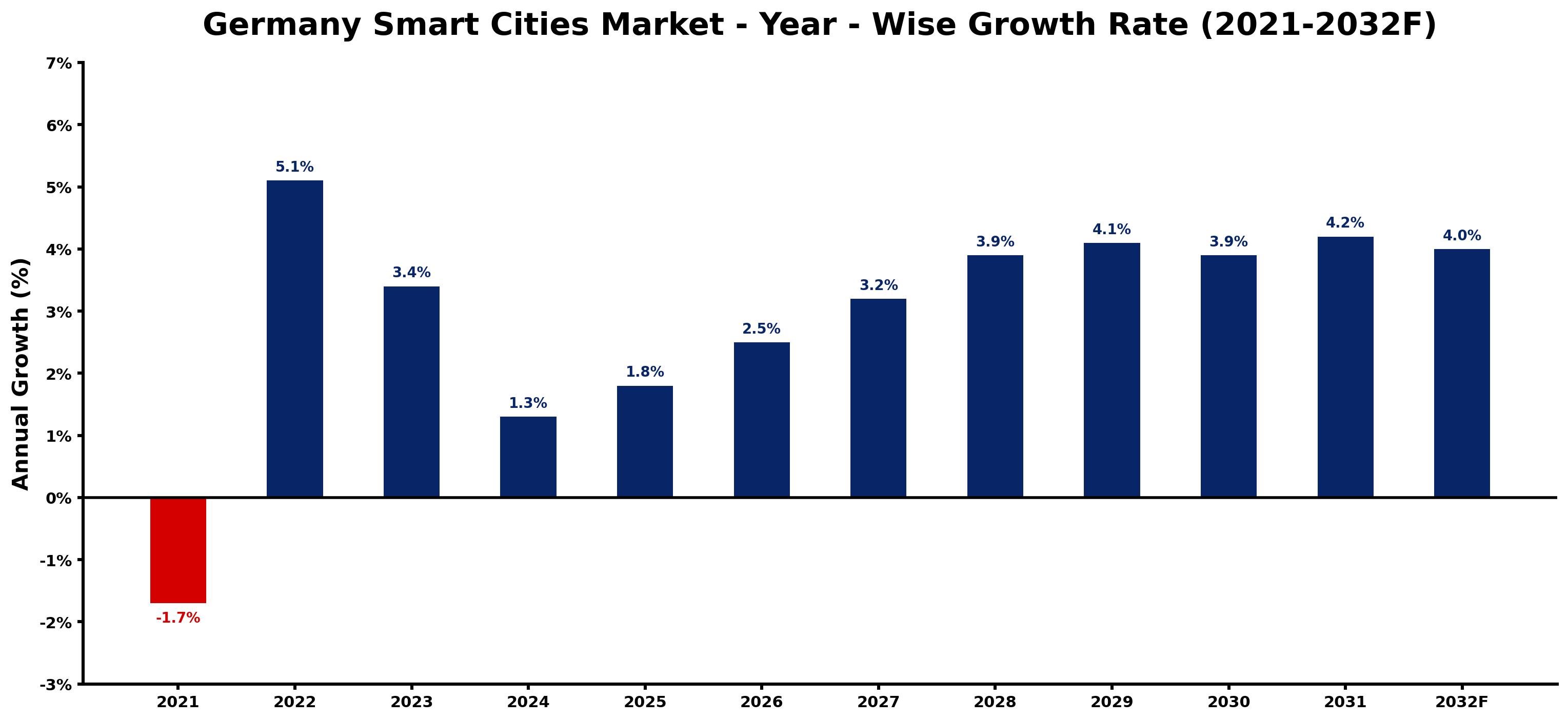 Germany Smart Cities Market Year-wise Growth Rate and Key Drivers