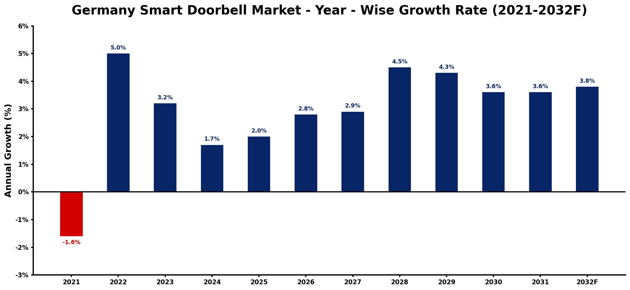 Germany Smart Doorbell Market Year-wise Growth Rate and Key Drivers