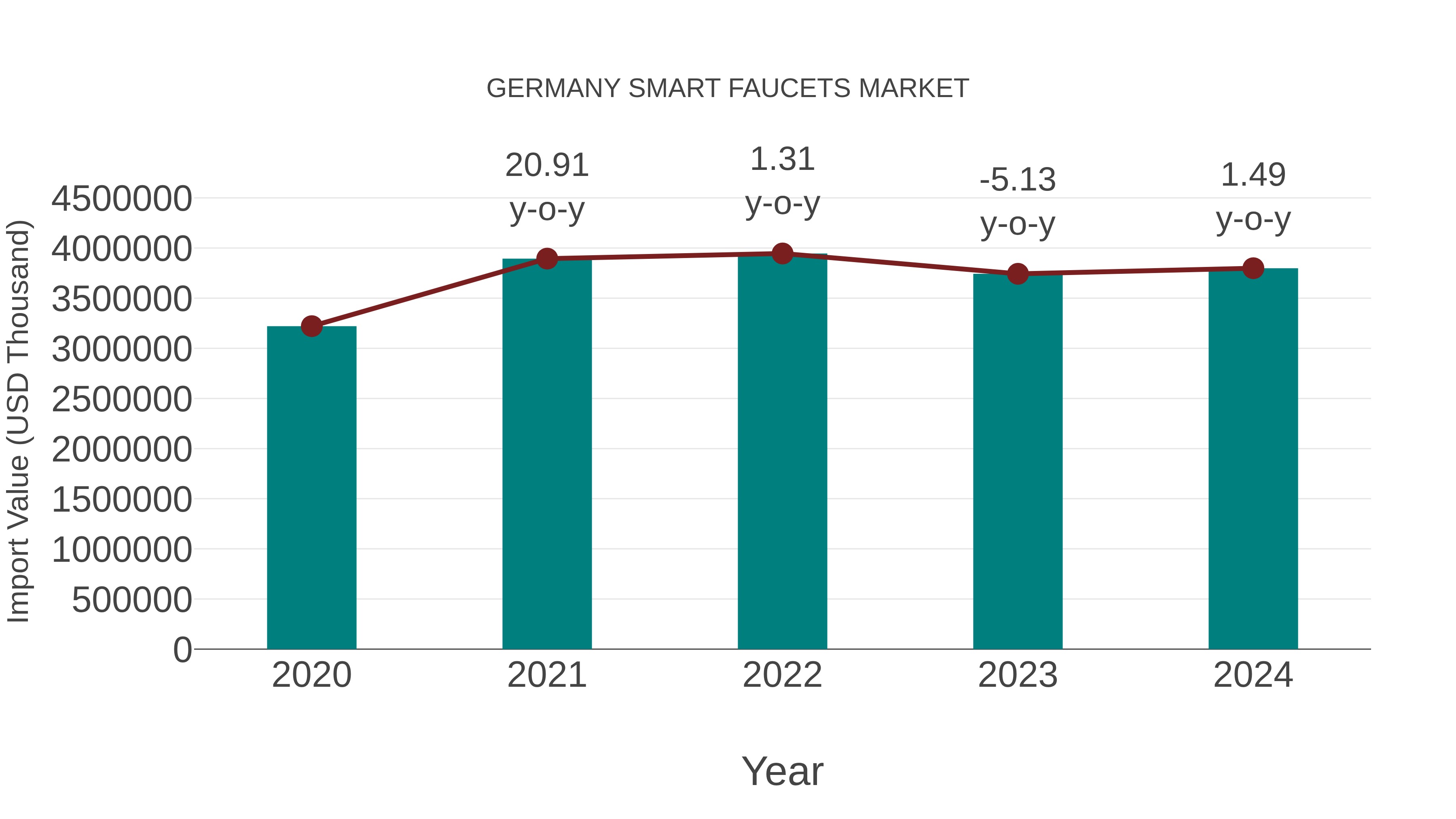  Germany Smart Faucets Market: Import Trend Analysis