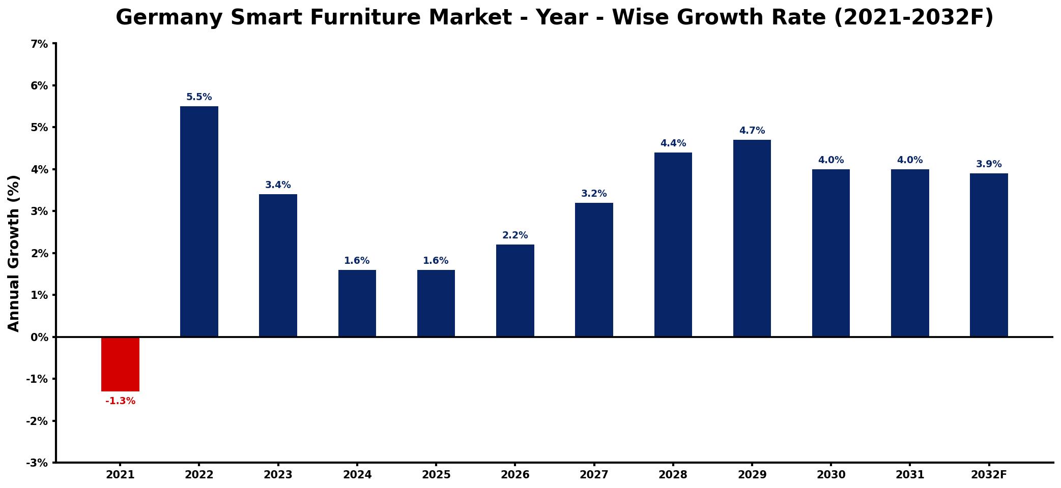 Germany Smart Furniture Market Year-wise Growth Rate and Key Drivers