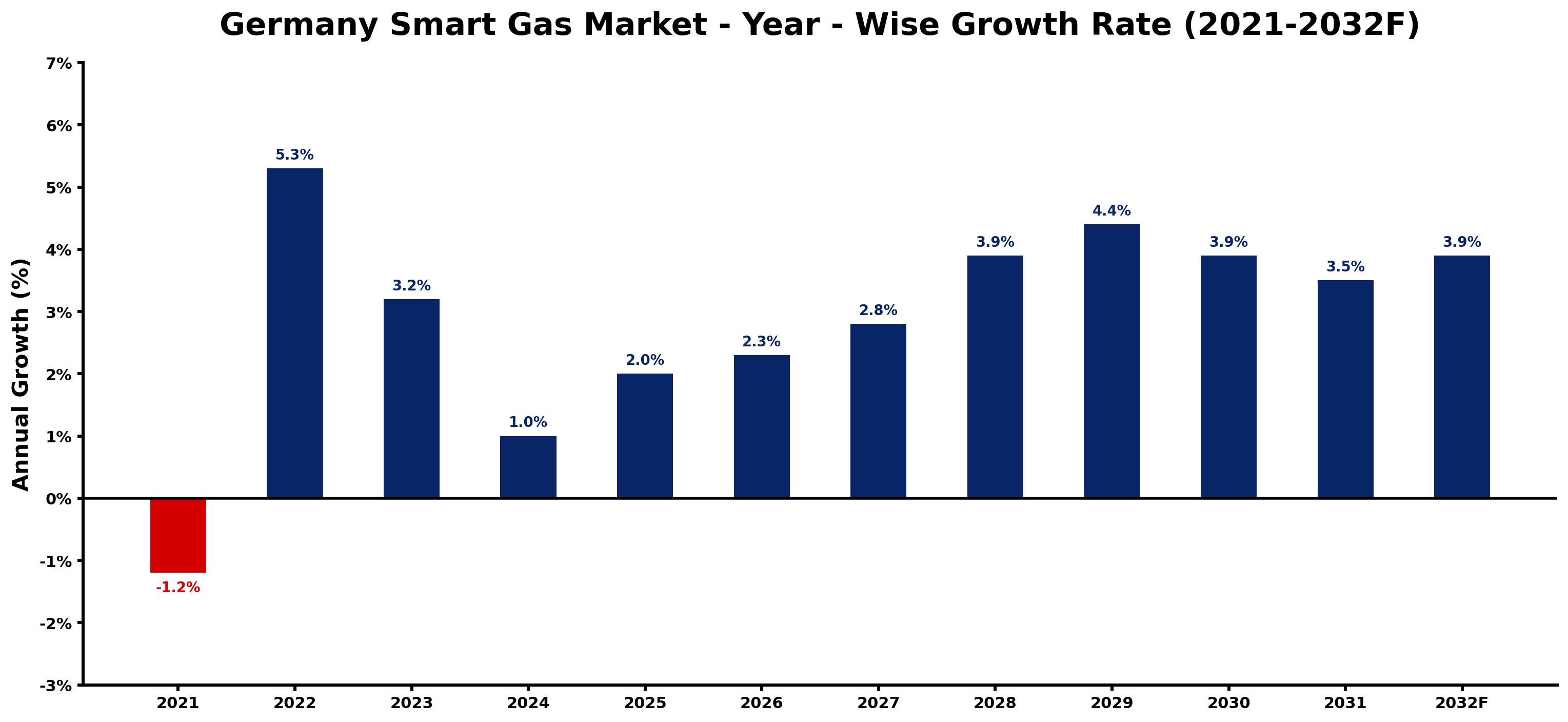 Germany Smart Gas Market Year-wise Growth Rate and Key Drivers