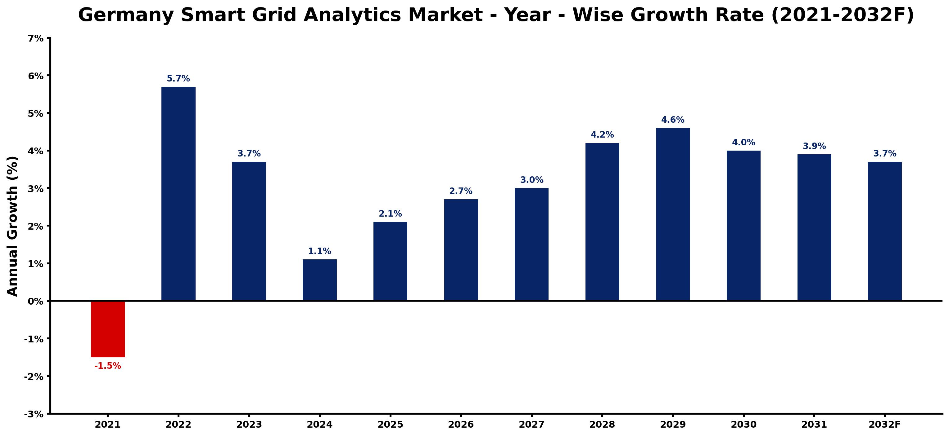 Germany Smart Grid Analytics Market Year-wise Growth Rate and Key Drivers