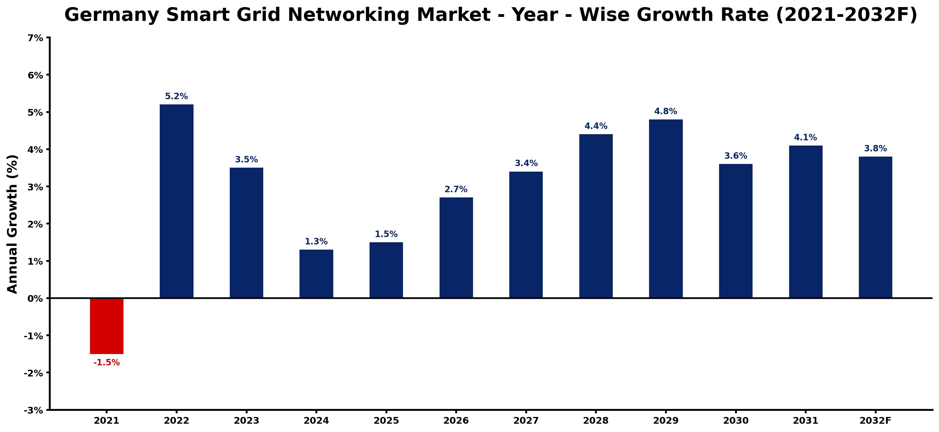 Germany Smart Grid Networking Market Year-wise Growth Rate and Key Drivers