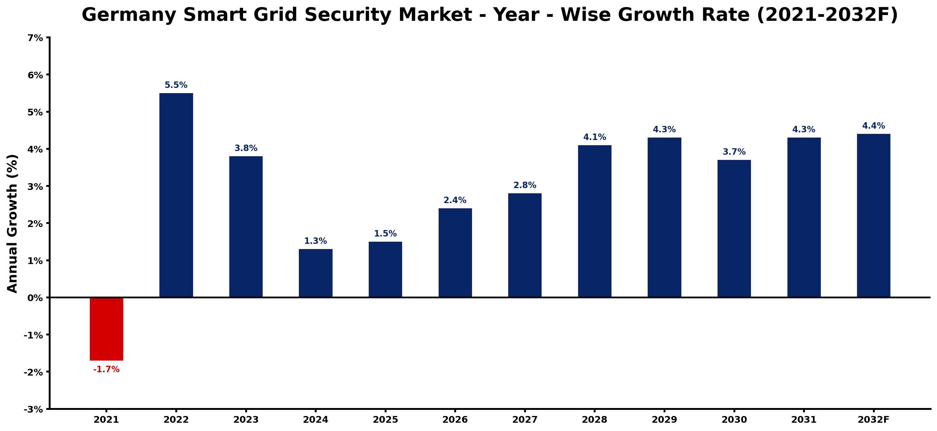 Germany Smart Grid Security Market Year-wise Growth Rate and Key Drivers