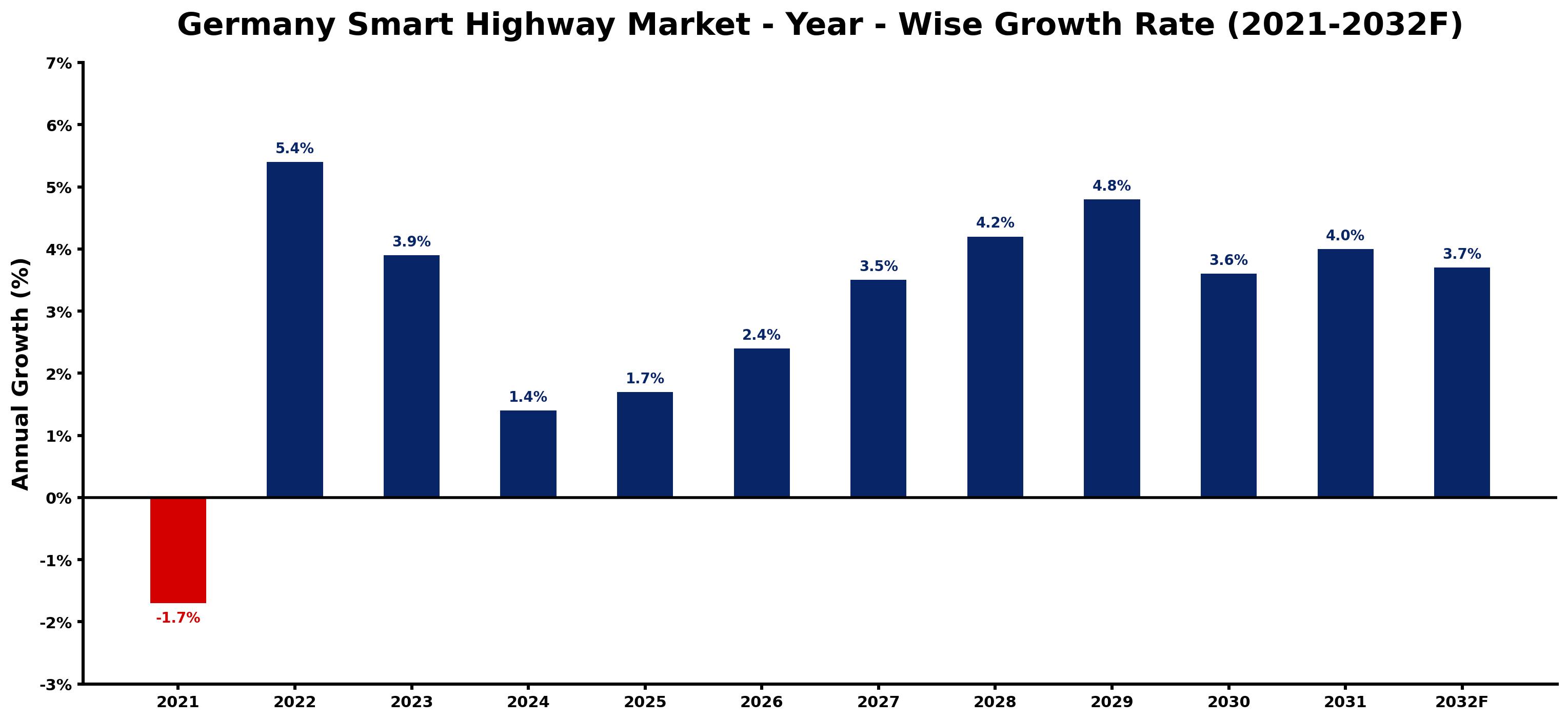 Germany Smart Highway Market Year-wise Growth Rate and Key Drivers