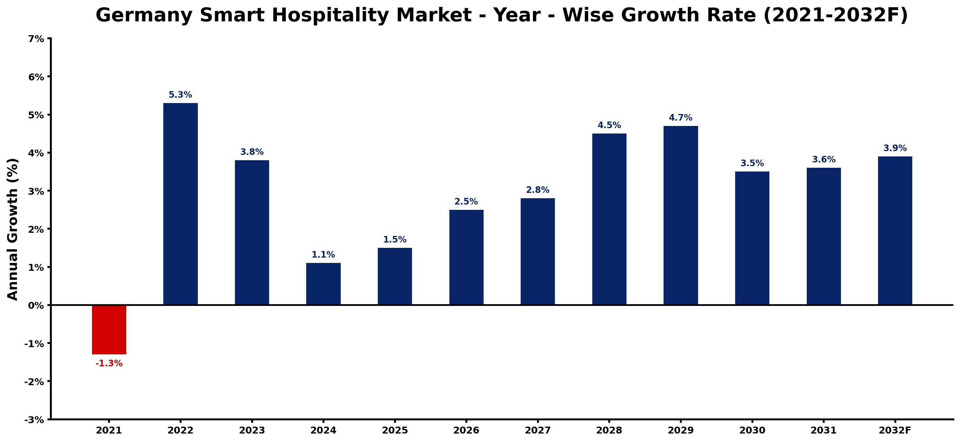 Germany Smart Hospitality Market Year-wise Growth Rate and Key Drivers