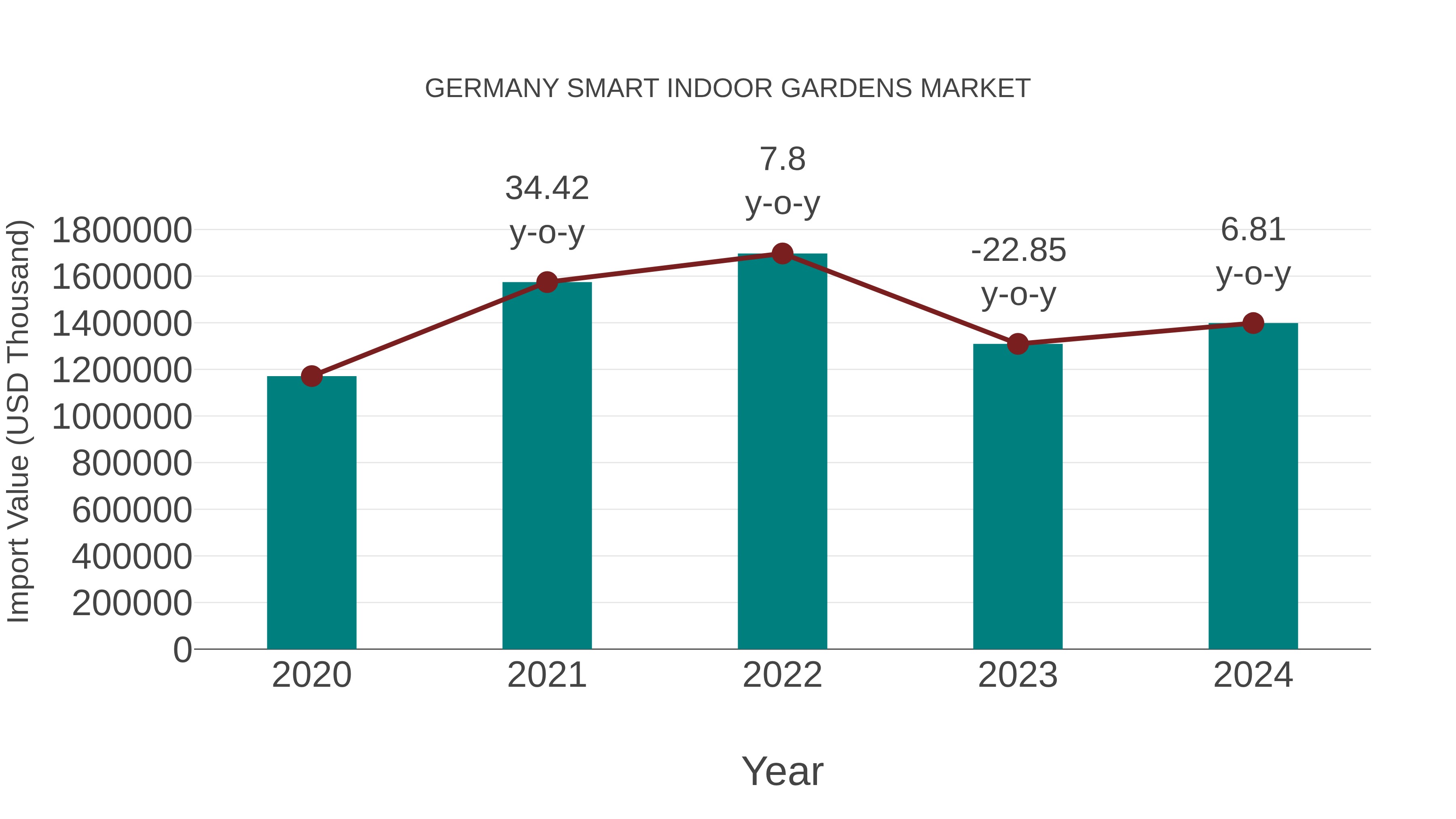 Germany Smart Indoor Gardens Market: Import Trend Analysis
