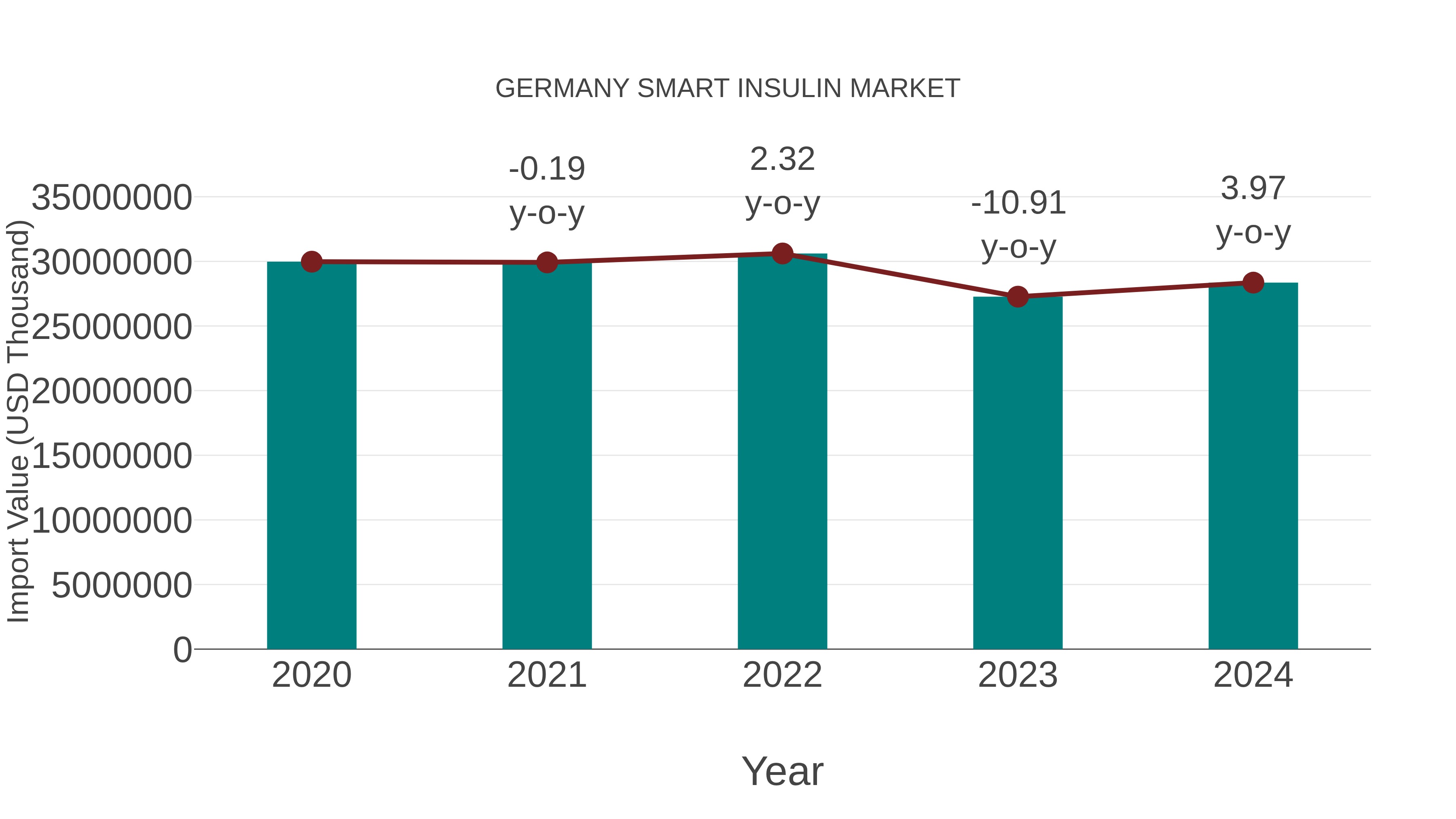  Germany Smart Insulin Market: Import Trend Analysis
