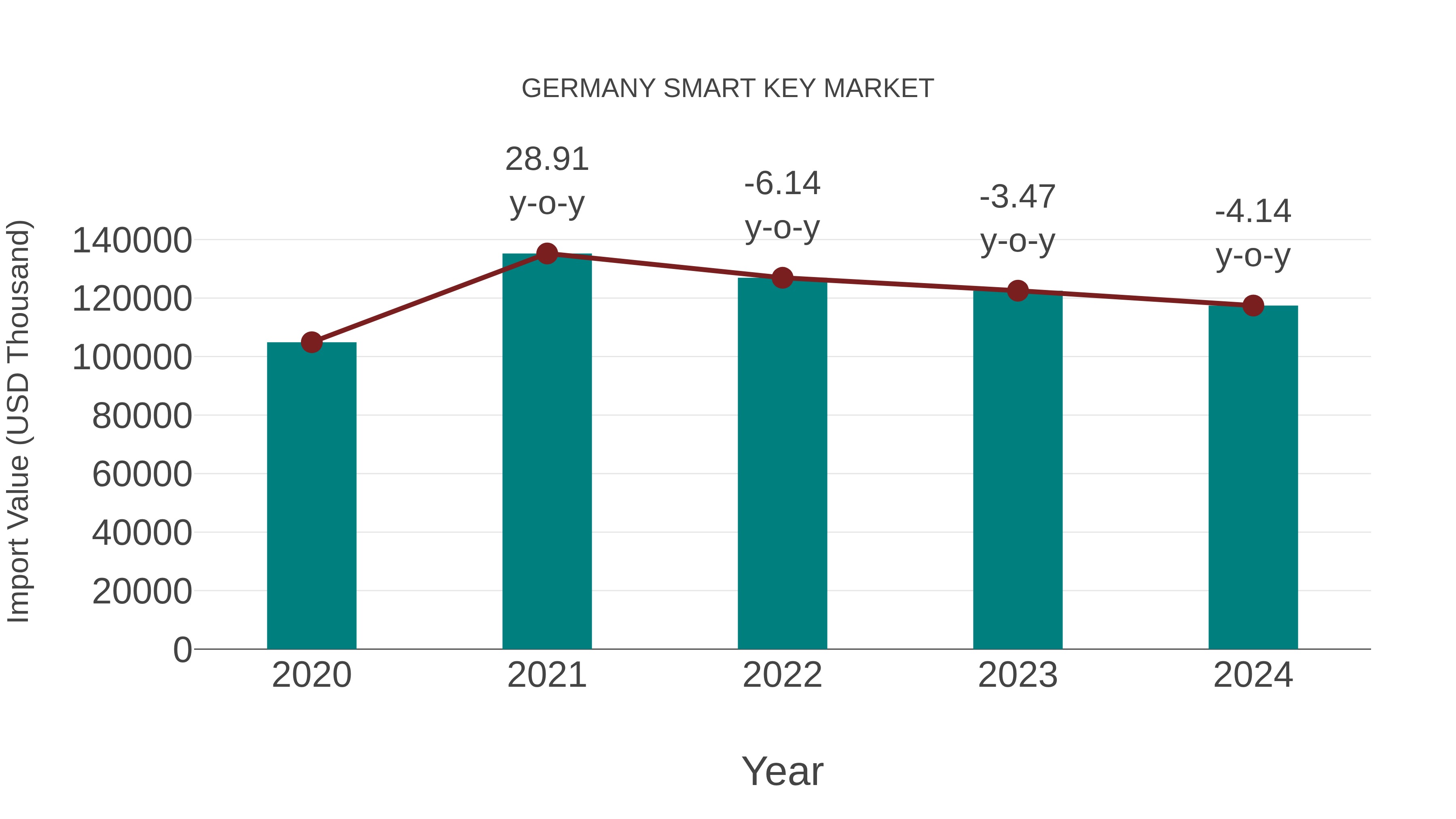  Germany Smart Key Market: Import Trend Analysis