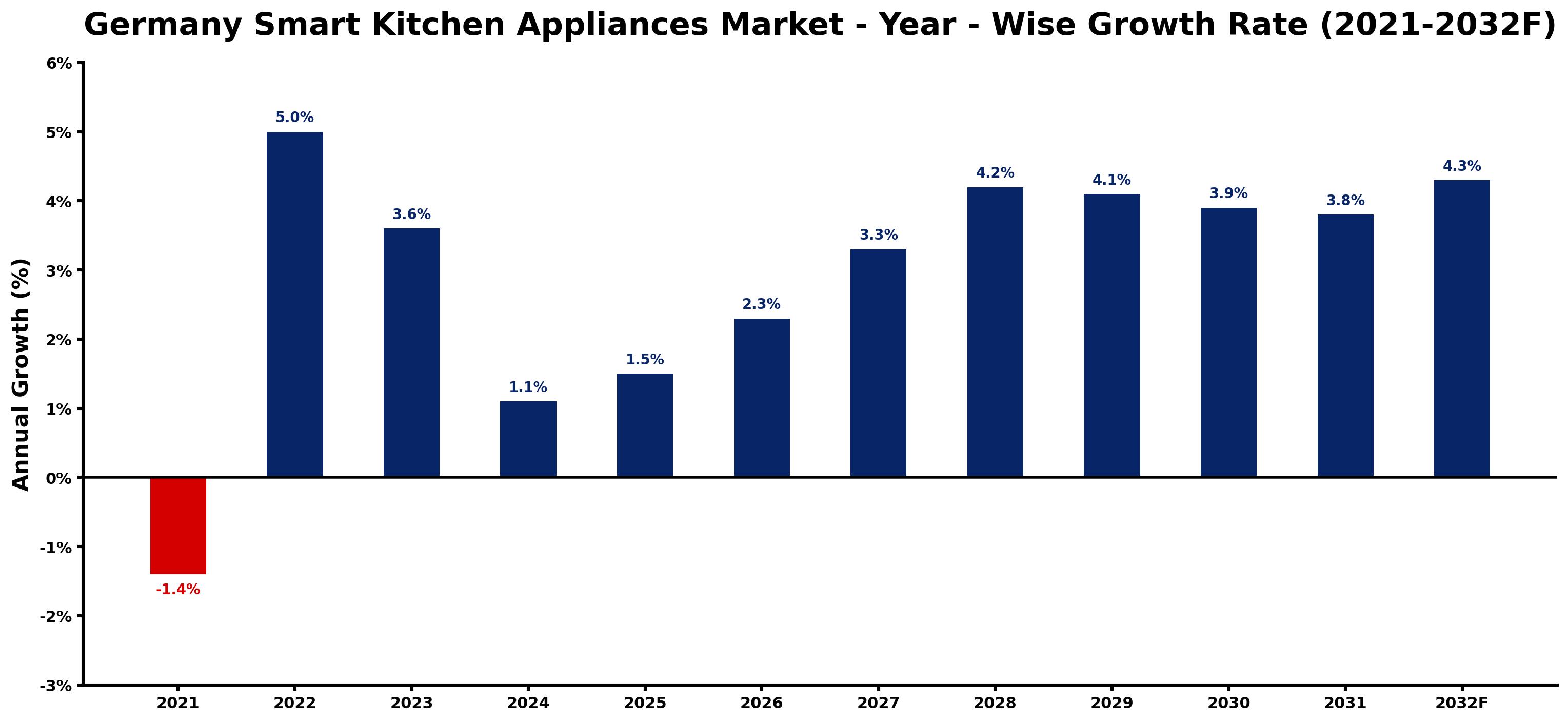 Germany Smart Kitchen Appliances Market Year-wise Growth Rate and Key Drivers