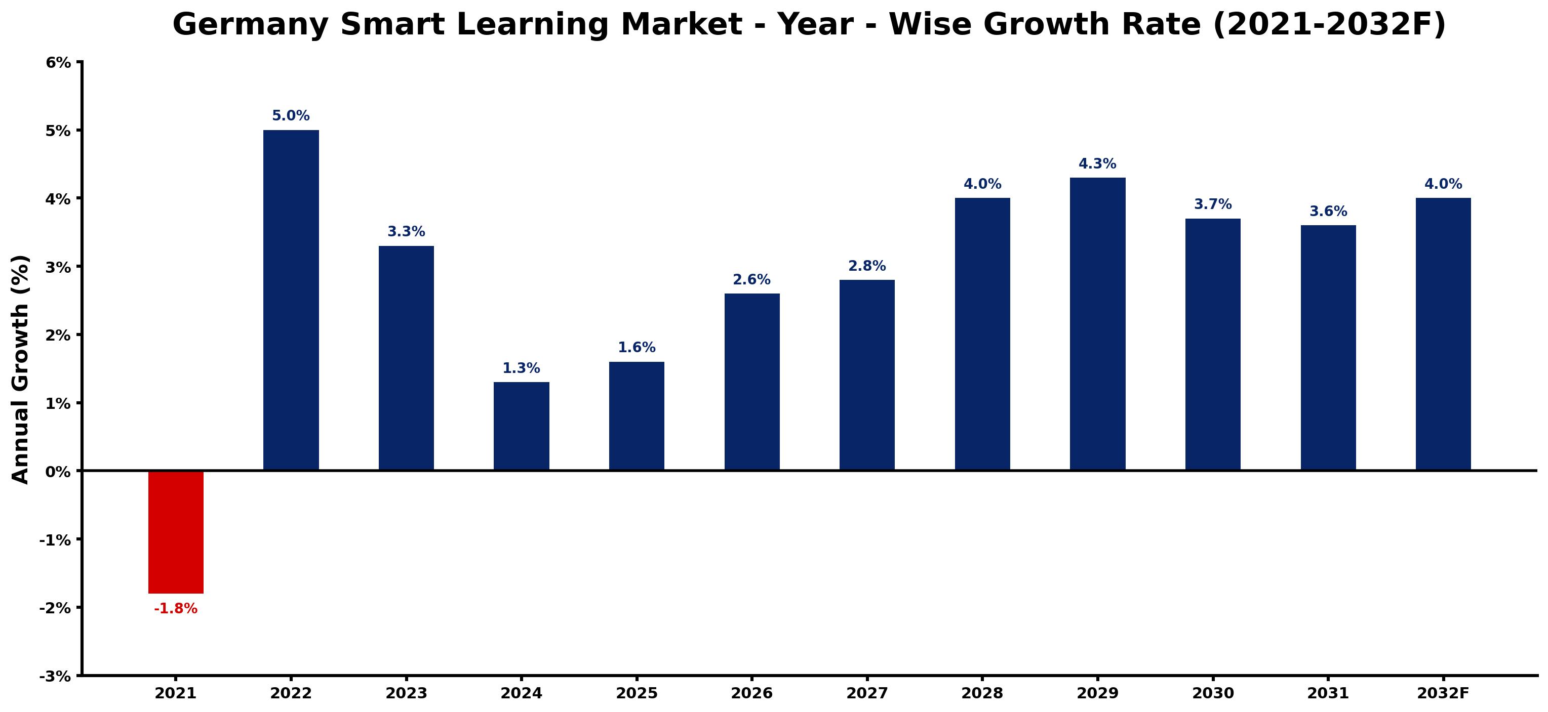 Germany Smart Learning Market Year-wise Growth Rate and Key Drivers