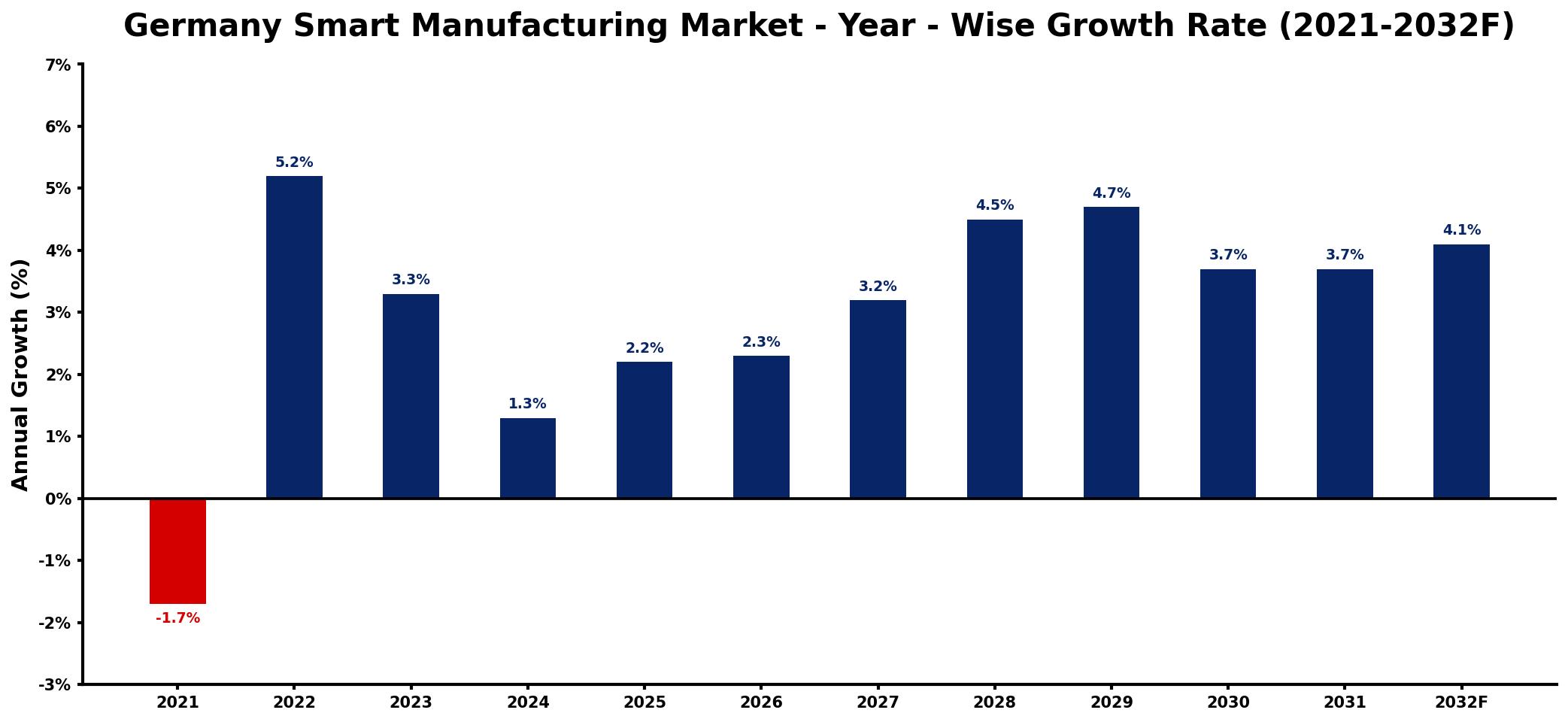 Germany Smart Manufacturing Market Year-wise Growth Rate and Key Drivers