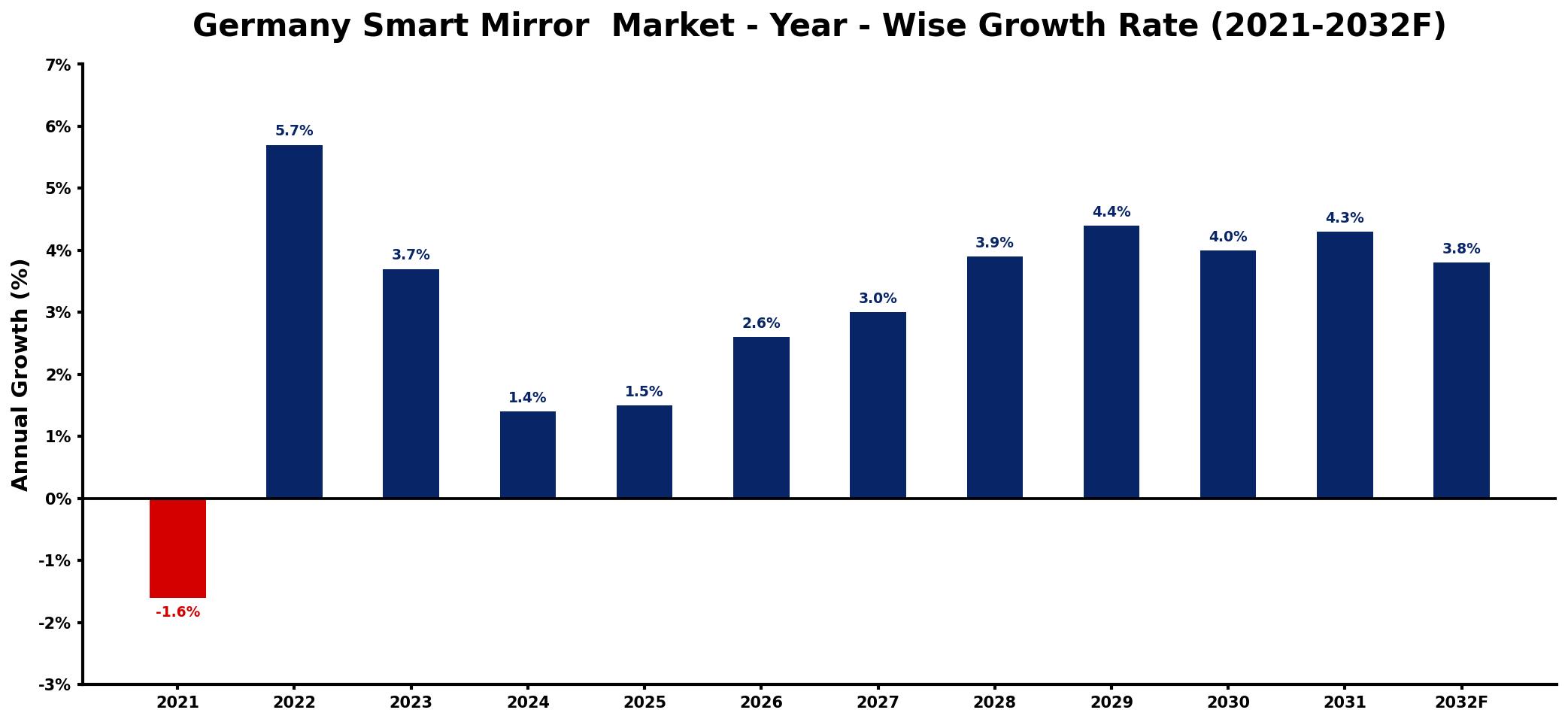Germany Smart Mirror Market Year-wise Growth Rate and Key Drivers