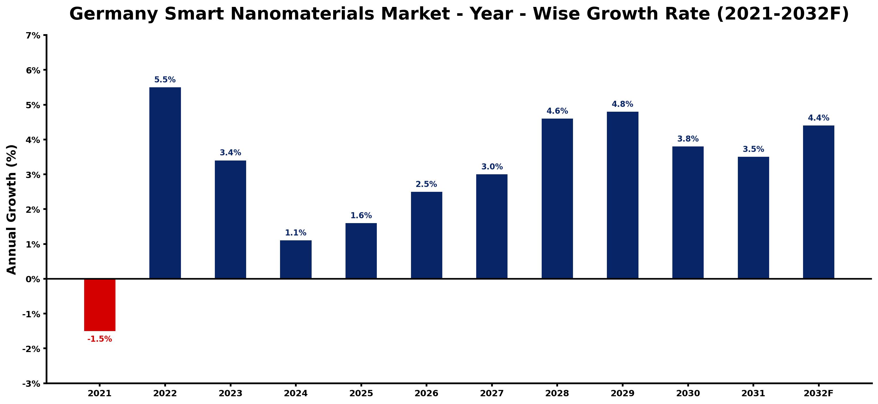 Germany Smart Nanomaterials Market Year-wise Growth Rate and Key Drivers