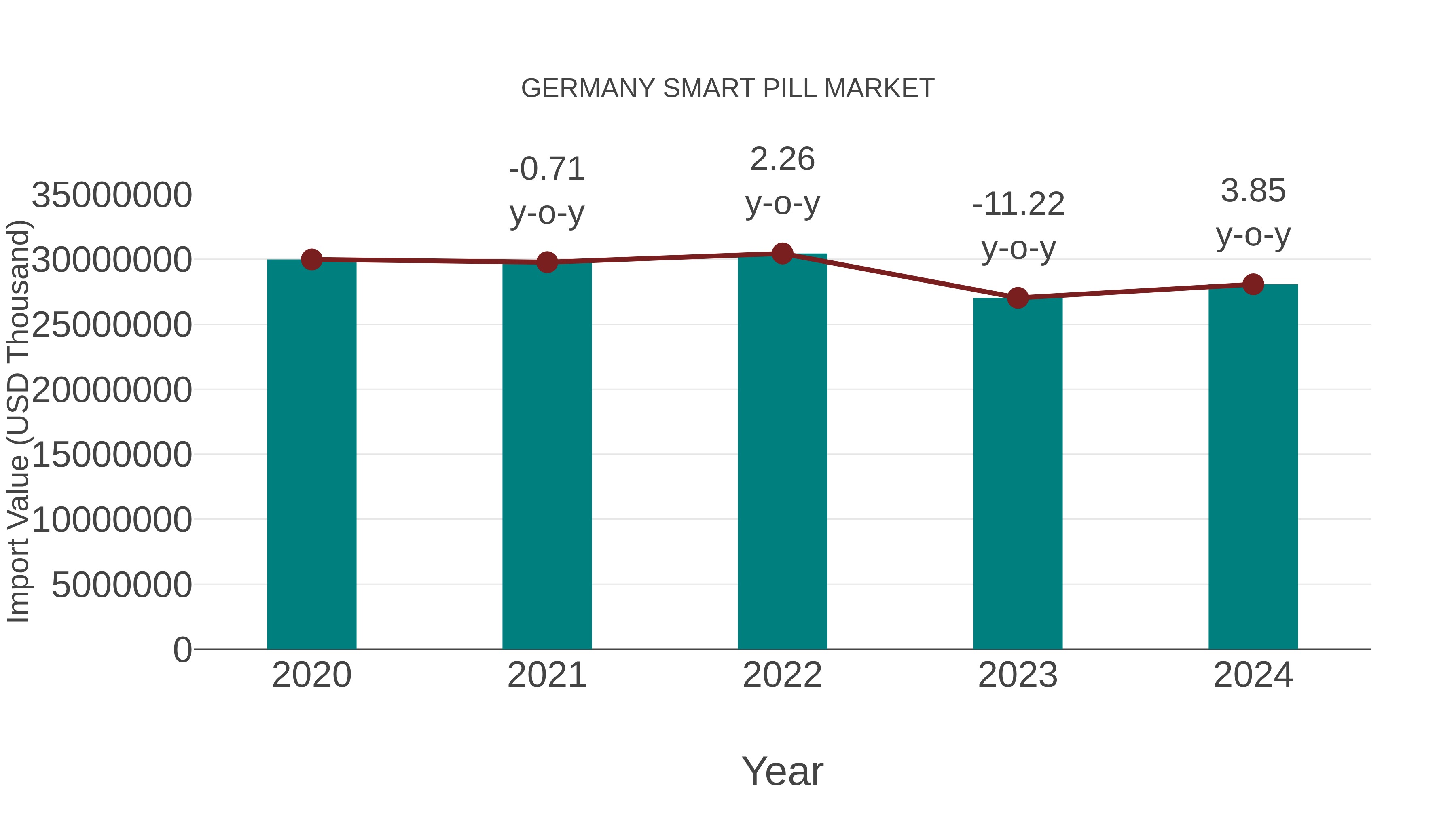  Germany Smart Pill Market: Import Trend Analysis