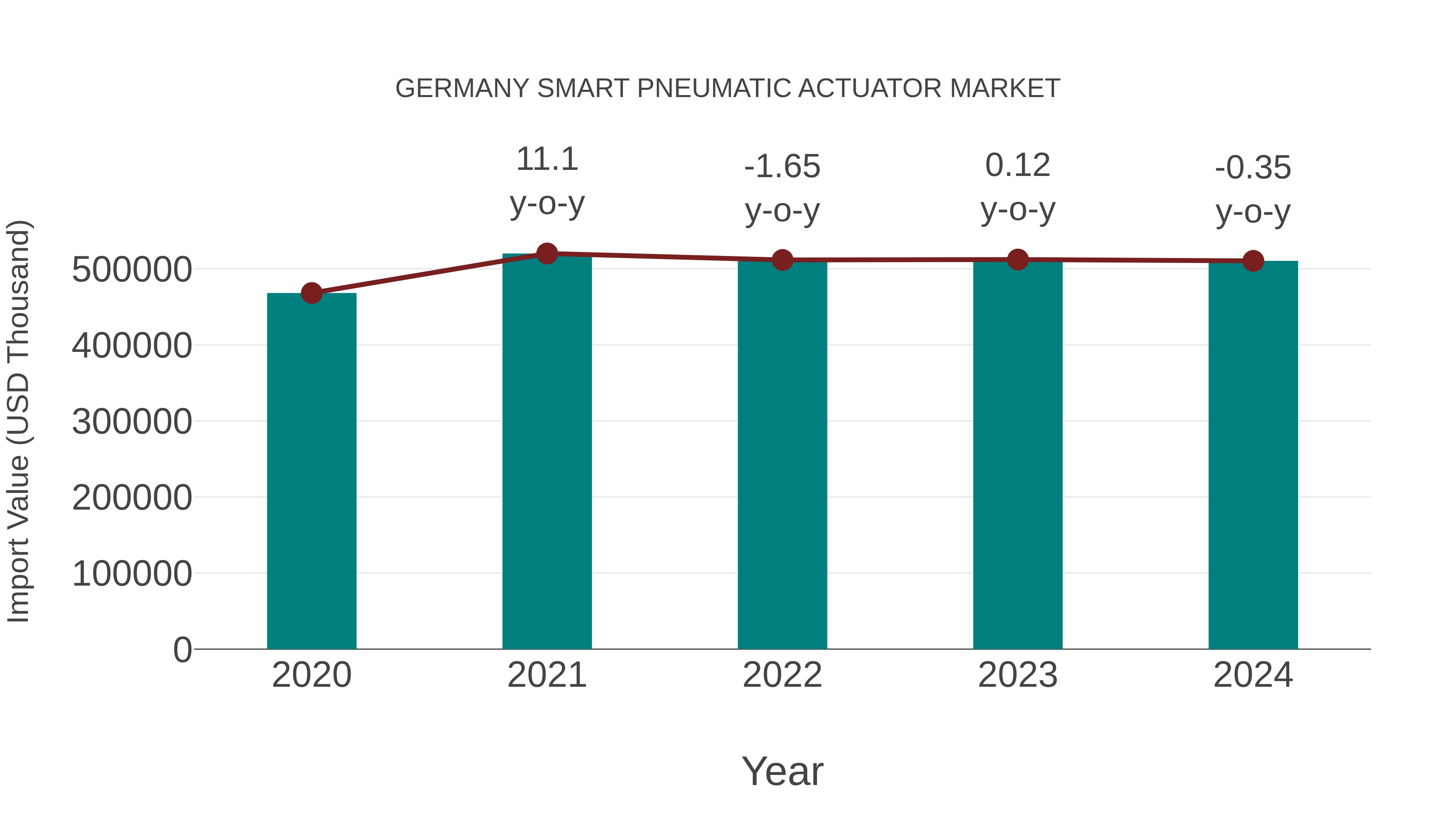  Germany Smart Pneumatic Actuator Market: Import Trend Analysis