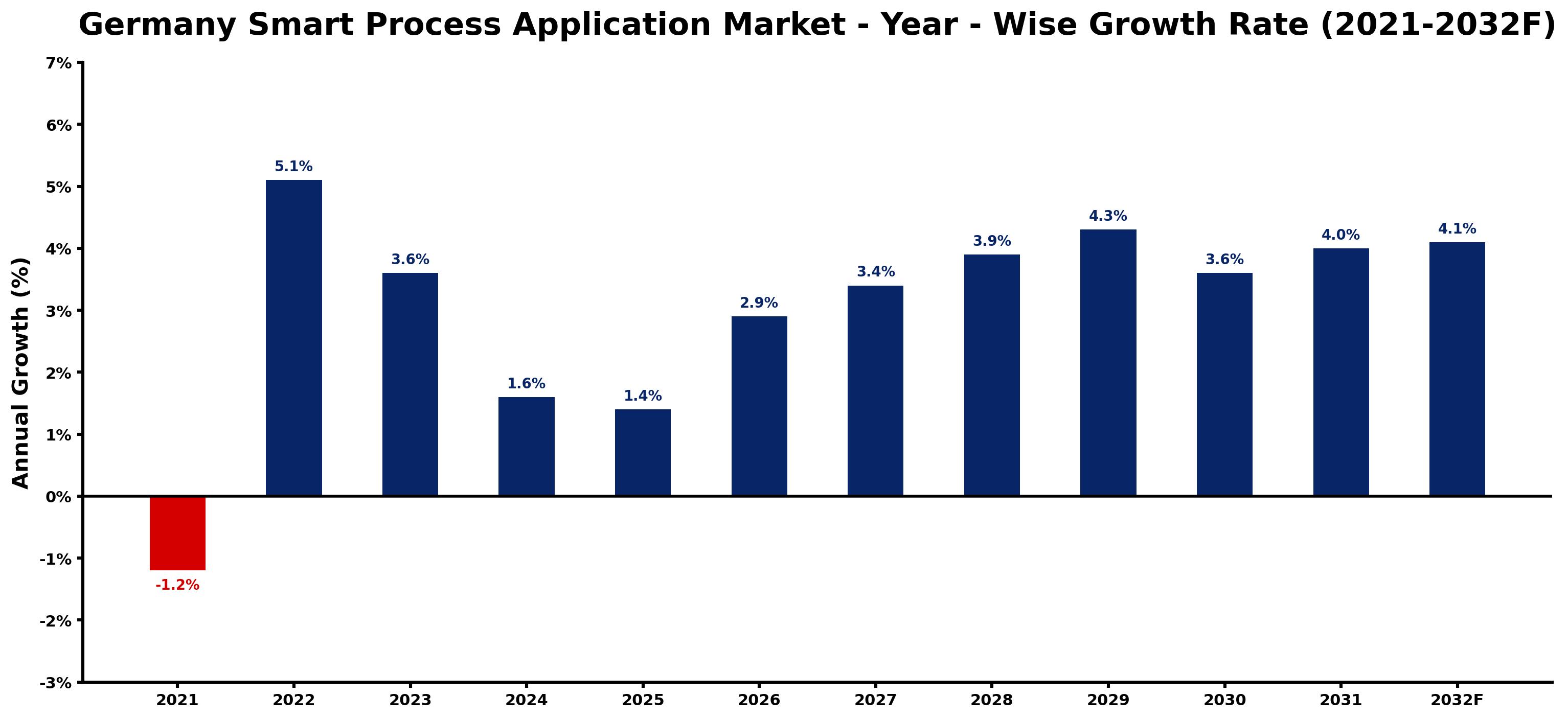 Germany Smart Process Application Market Year-wise Growth Rate and Key Drivers