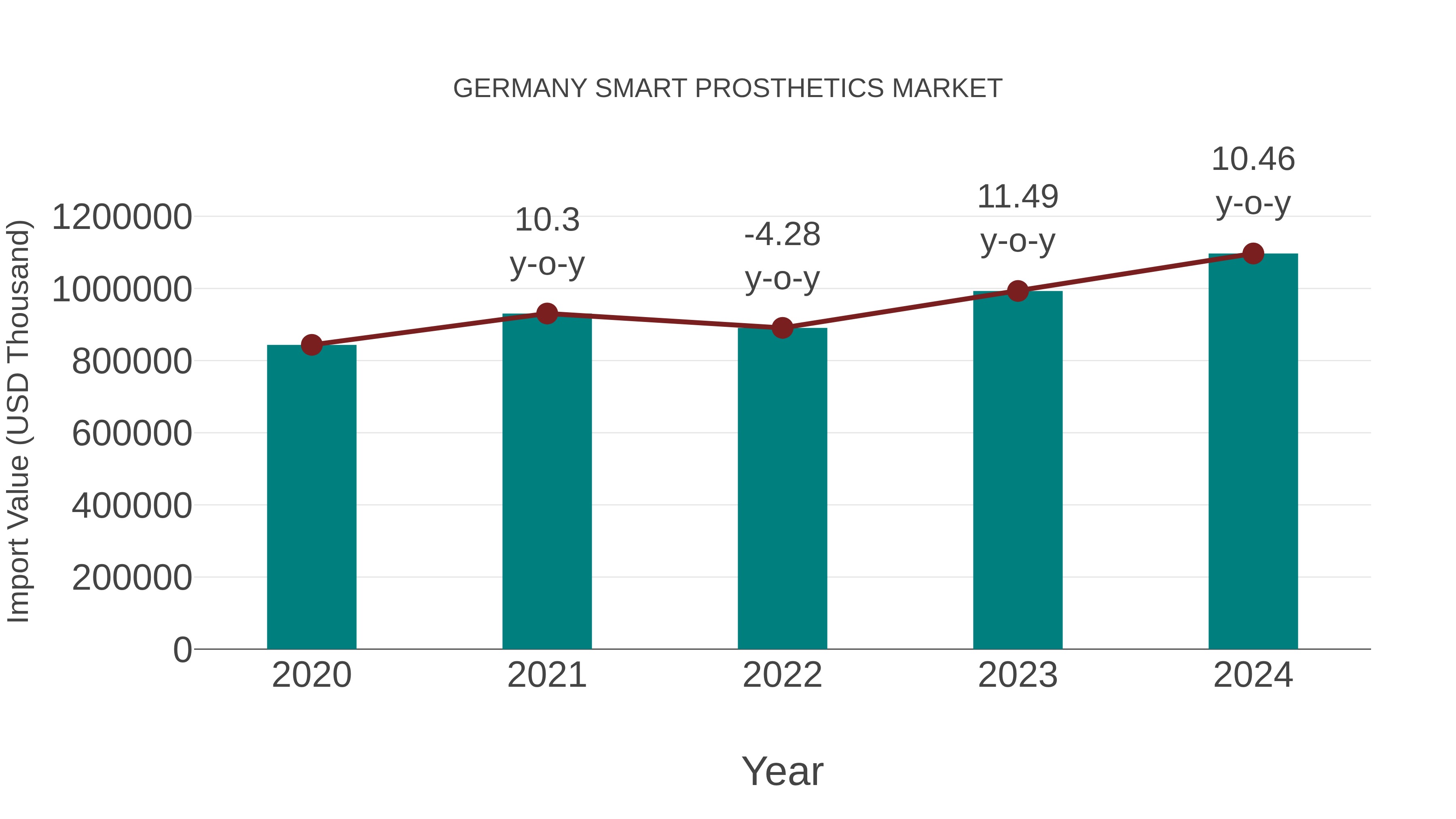Germany Smart Prosthetics Market: Import Trend Analysis