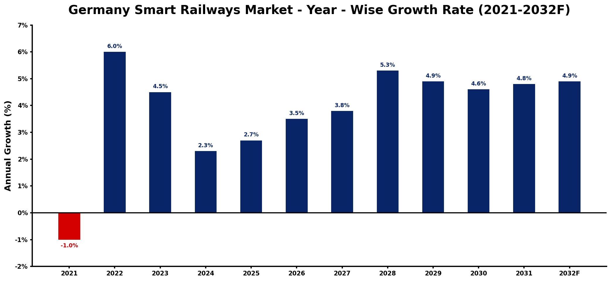 Germany Smart Railways Market Year-wise Growth Rate and Key Drivers