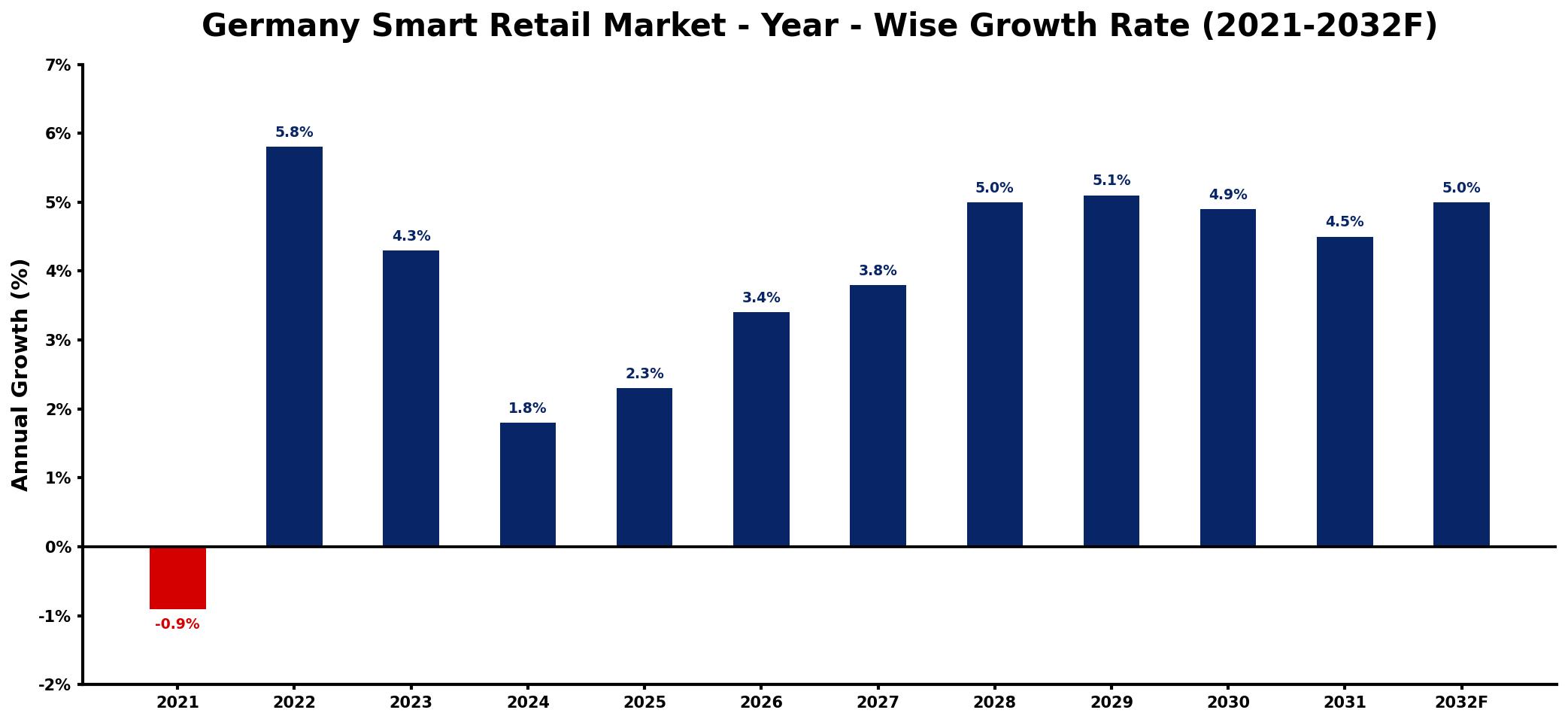Germany Smart Retail Market Year-wise Growth Rate and Key Drivers