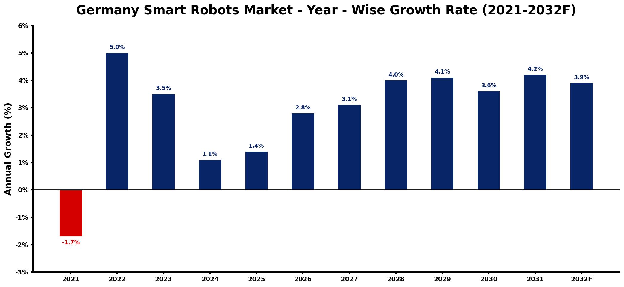 Germany Smart Robots Market Year-wise Growth Rate and Key Drivers