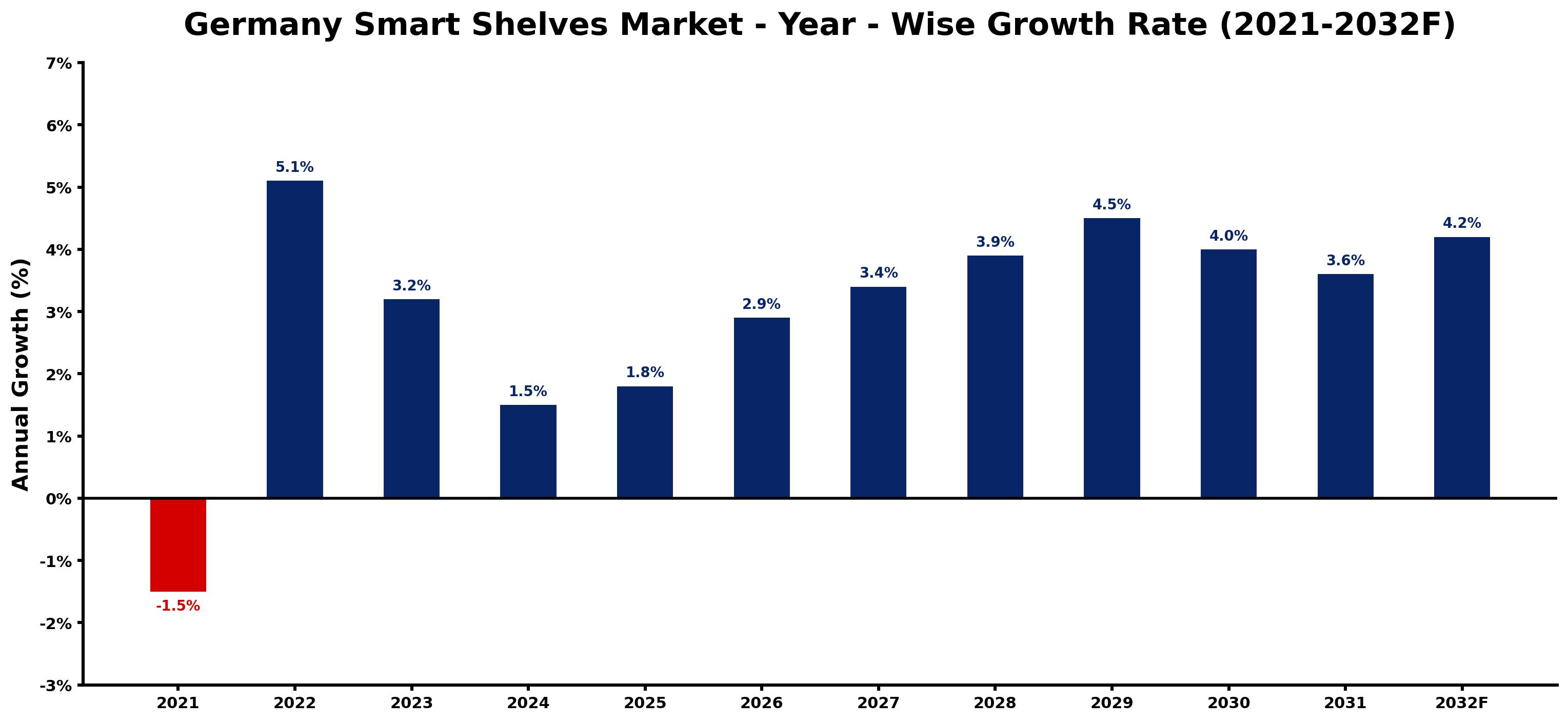 Germany Smart Shelves Market Year-wise Growth Rate and Key Drivers