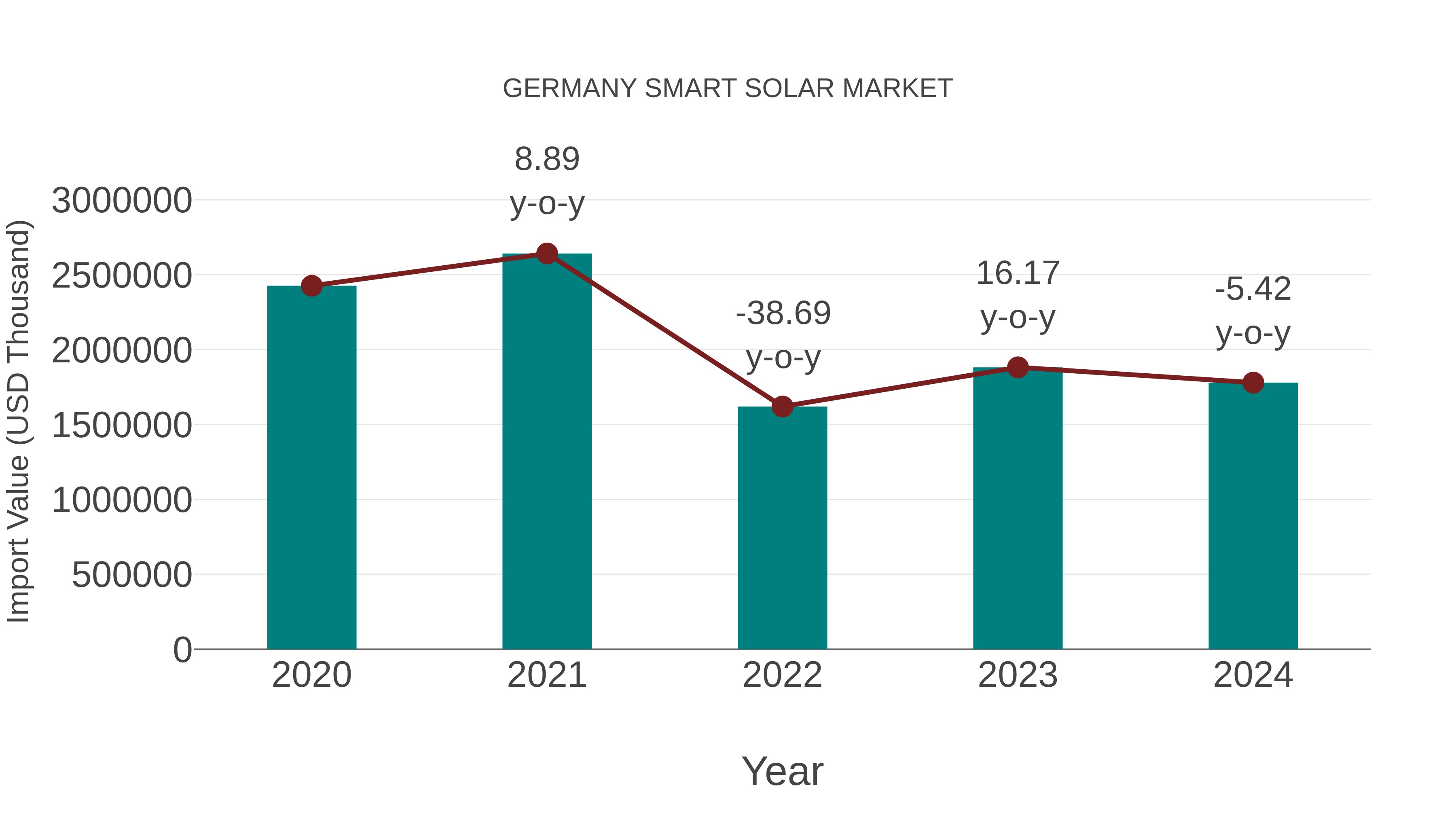 Germany Smart Solar Market: Import Trend Analysis