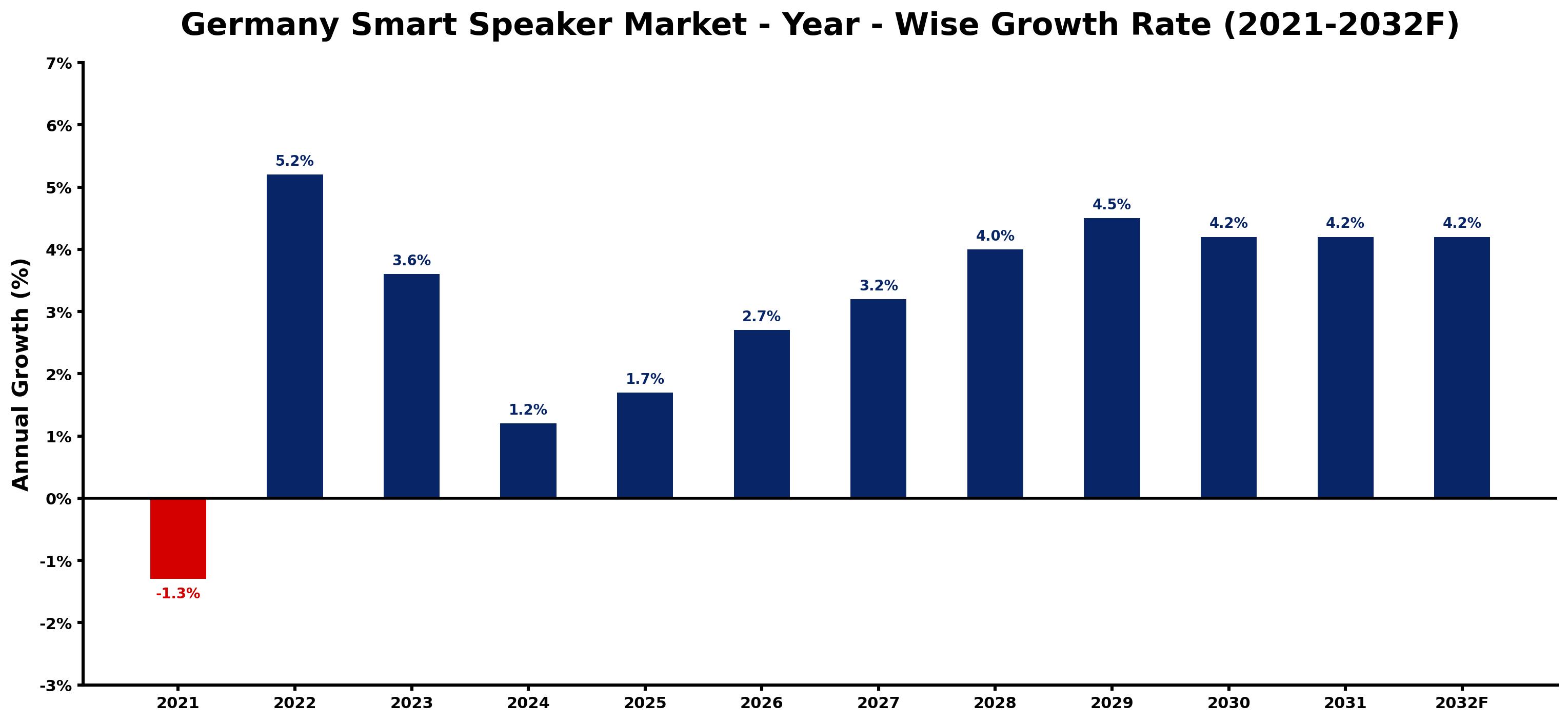 Germany Smart Speaker Market Year-wise Growth Rate and Key Drivers