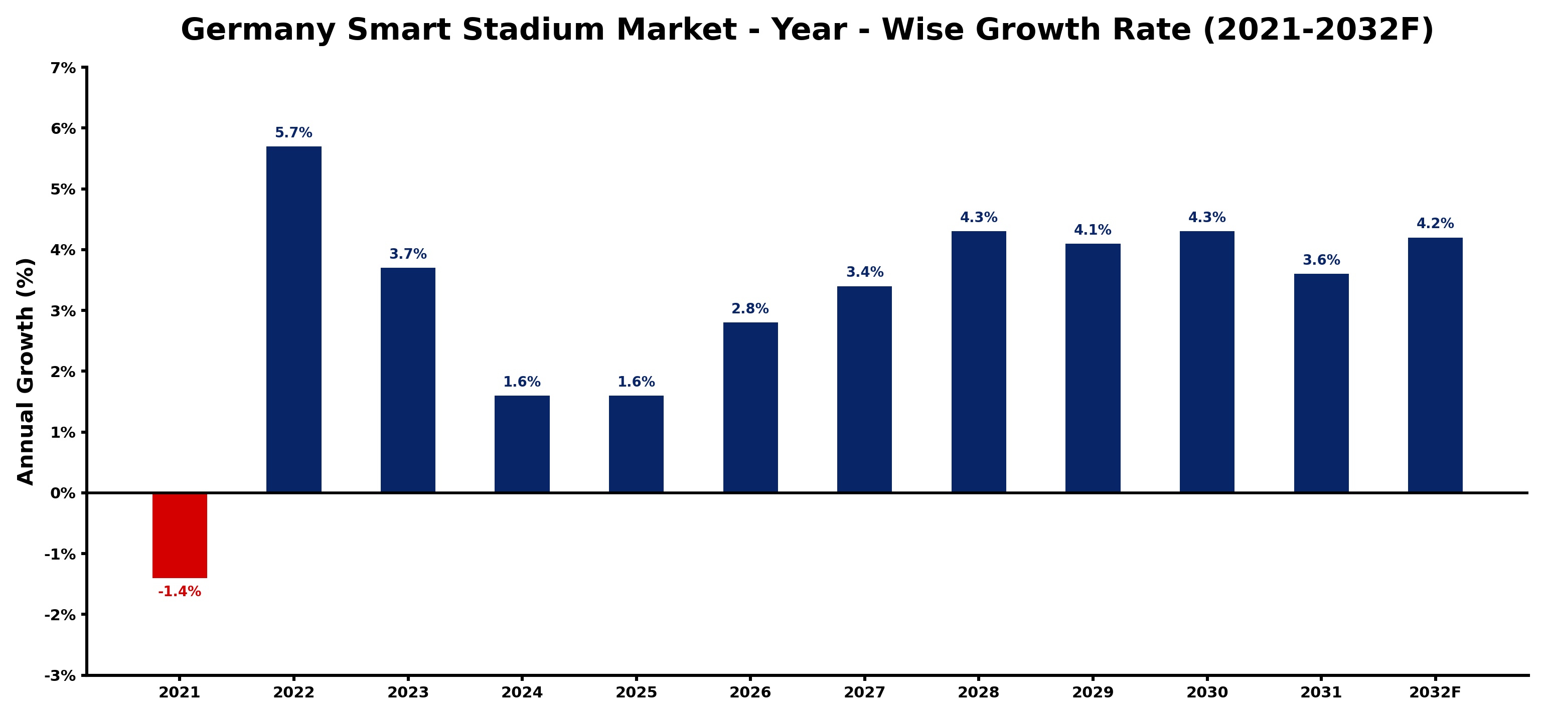 Germany Smart Stadium Market Year-wise Growth Rate and Key Drivers