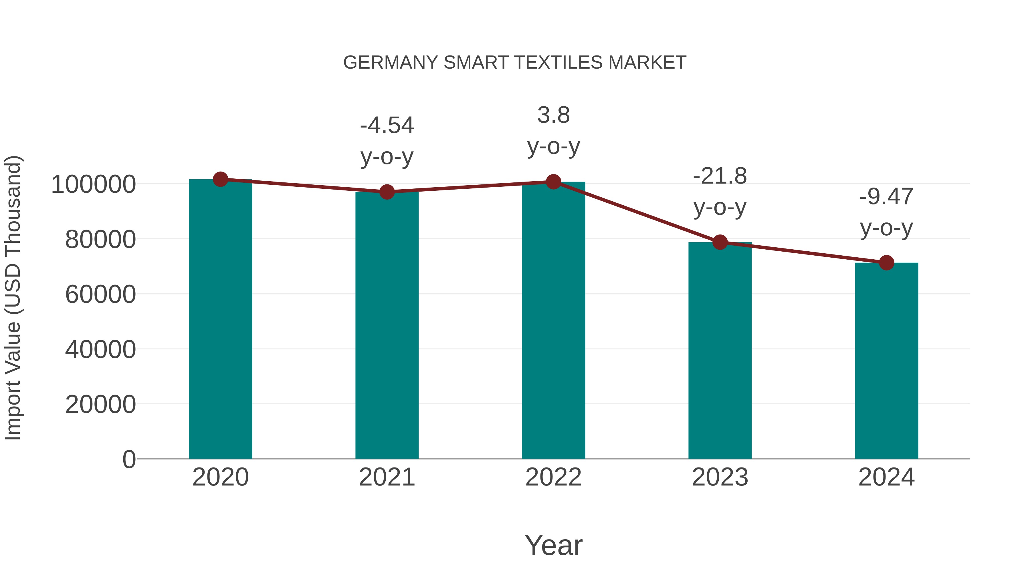 Germany Smart Textiles Market: Import Trend Analysis
