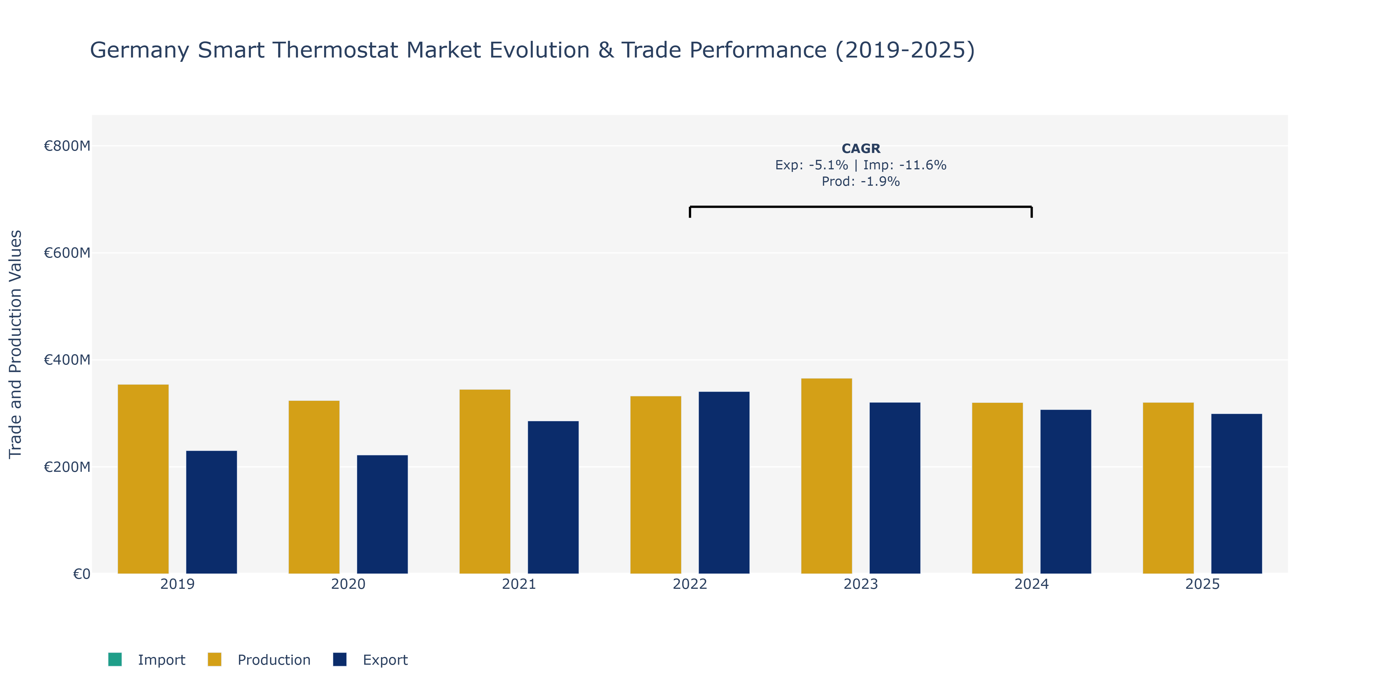 Germany Smart Thermostat Market: Production & Trade Performance (2019-2025)