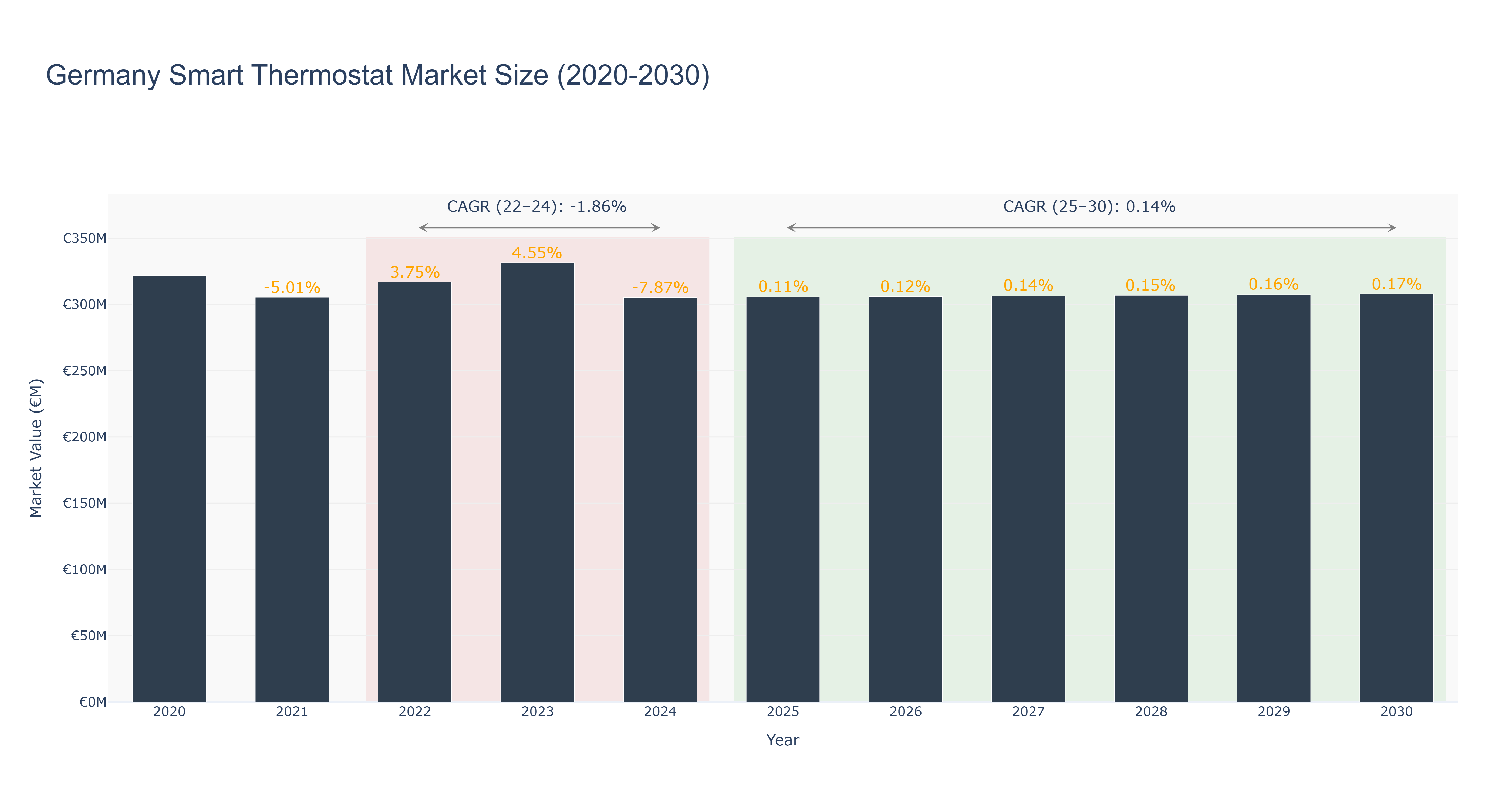 Germany Smart Thermostat Market Size (2020-2030)