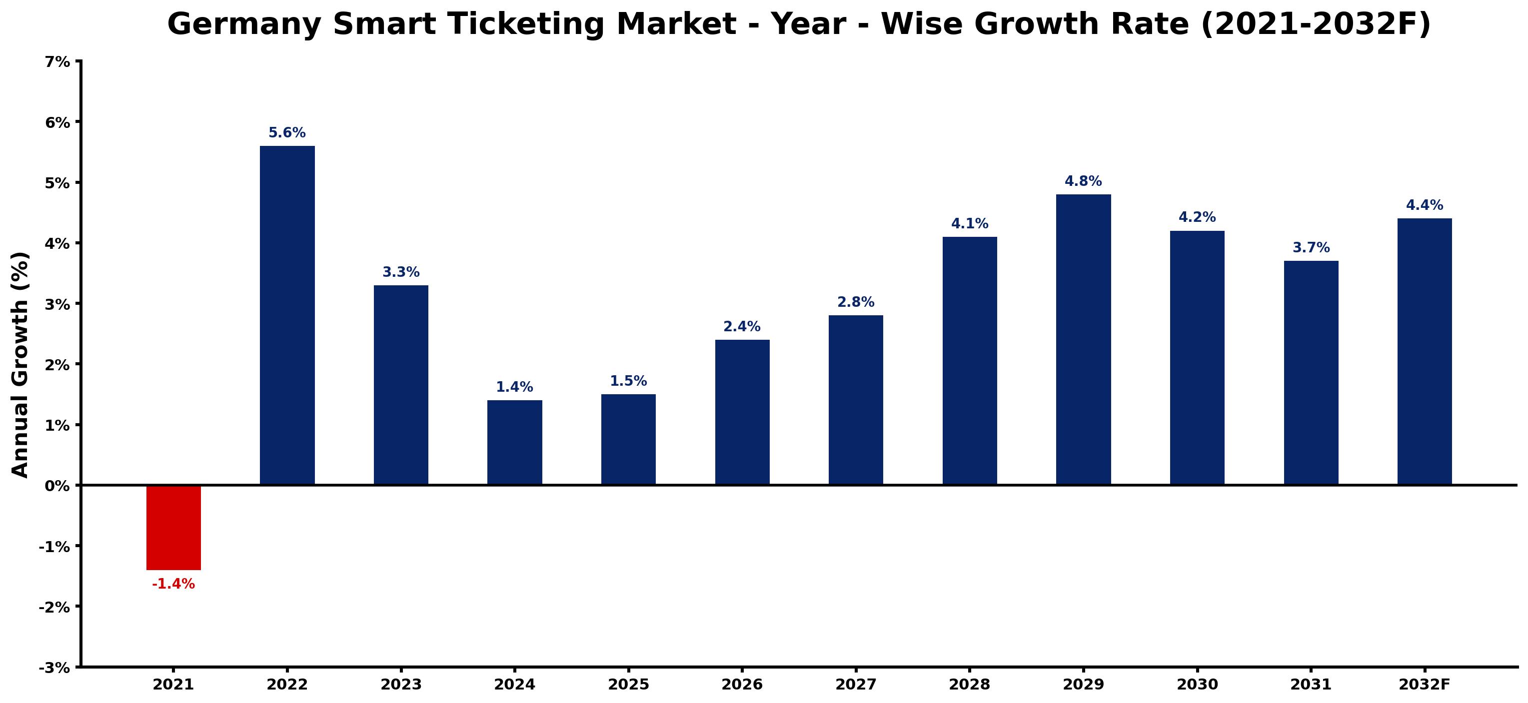 Germany Smart Ticketing Market Year-wise Growth Rate and Key Drivers